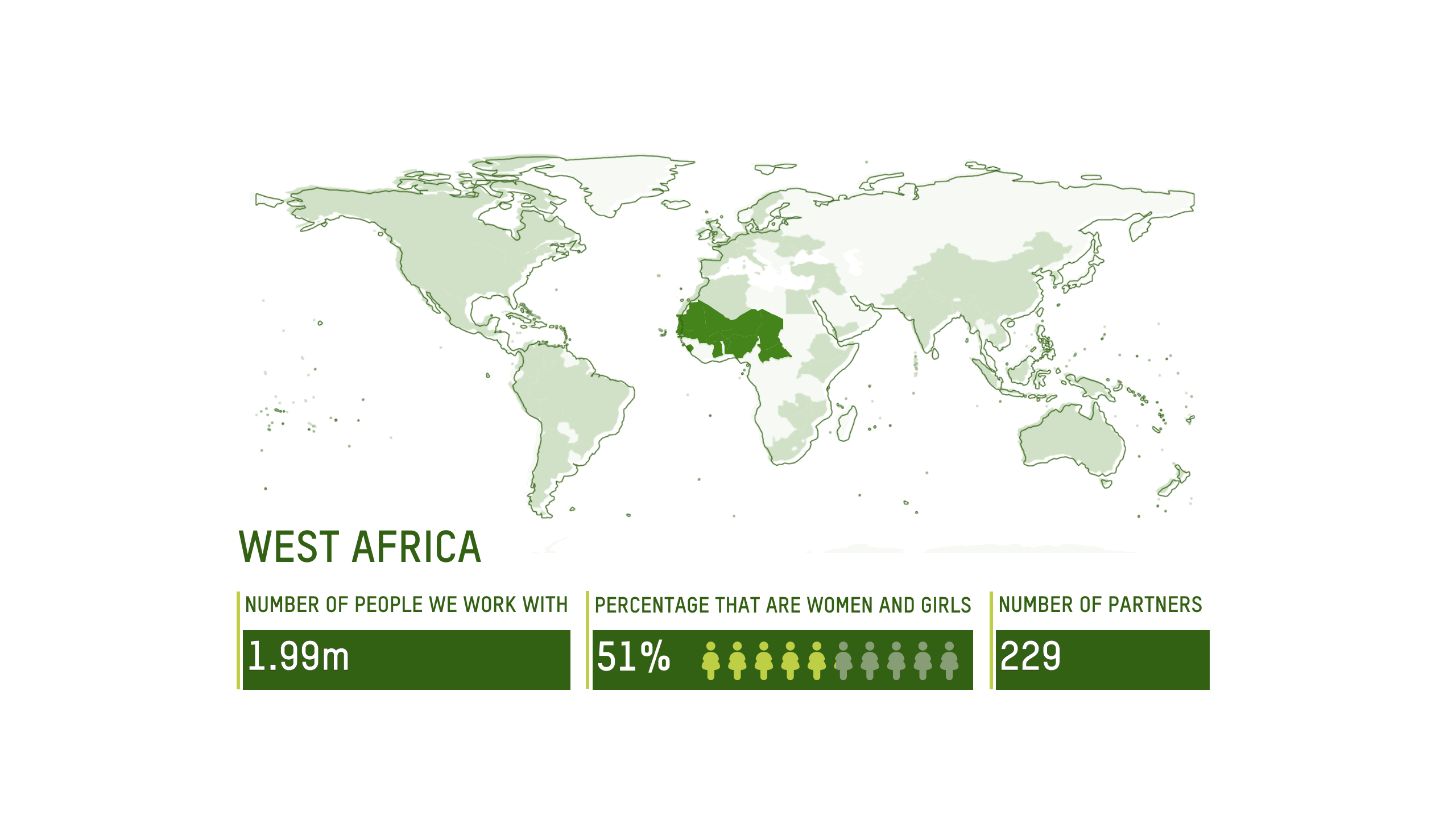 ÁFRICA OCCIDENTAL ALCANCE: 1,99 millones de personas, 51% mujeres y niñas, 229 organizaciones socias
