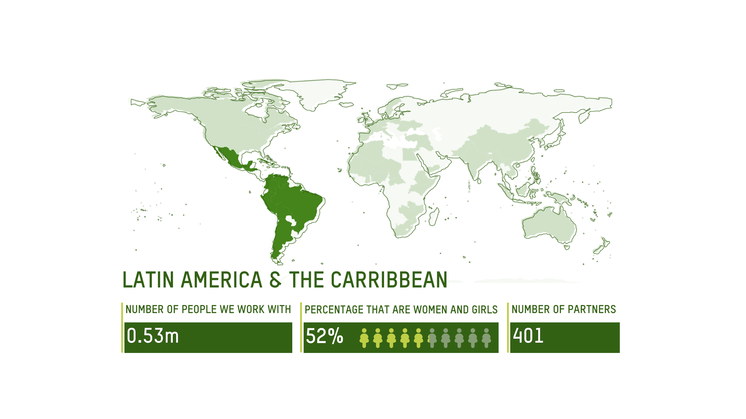 AMÉRICA LATINA Y EL CARIBE ALCANCE: 0,53 millones de personas, 52% mujeres y niñas, 401 organizaciones socias