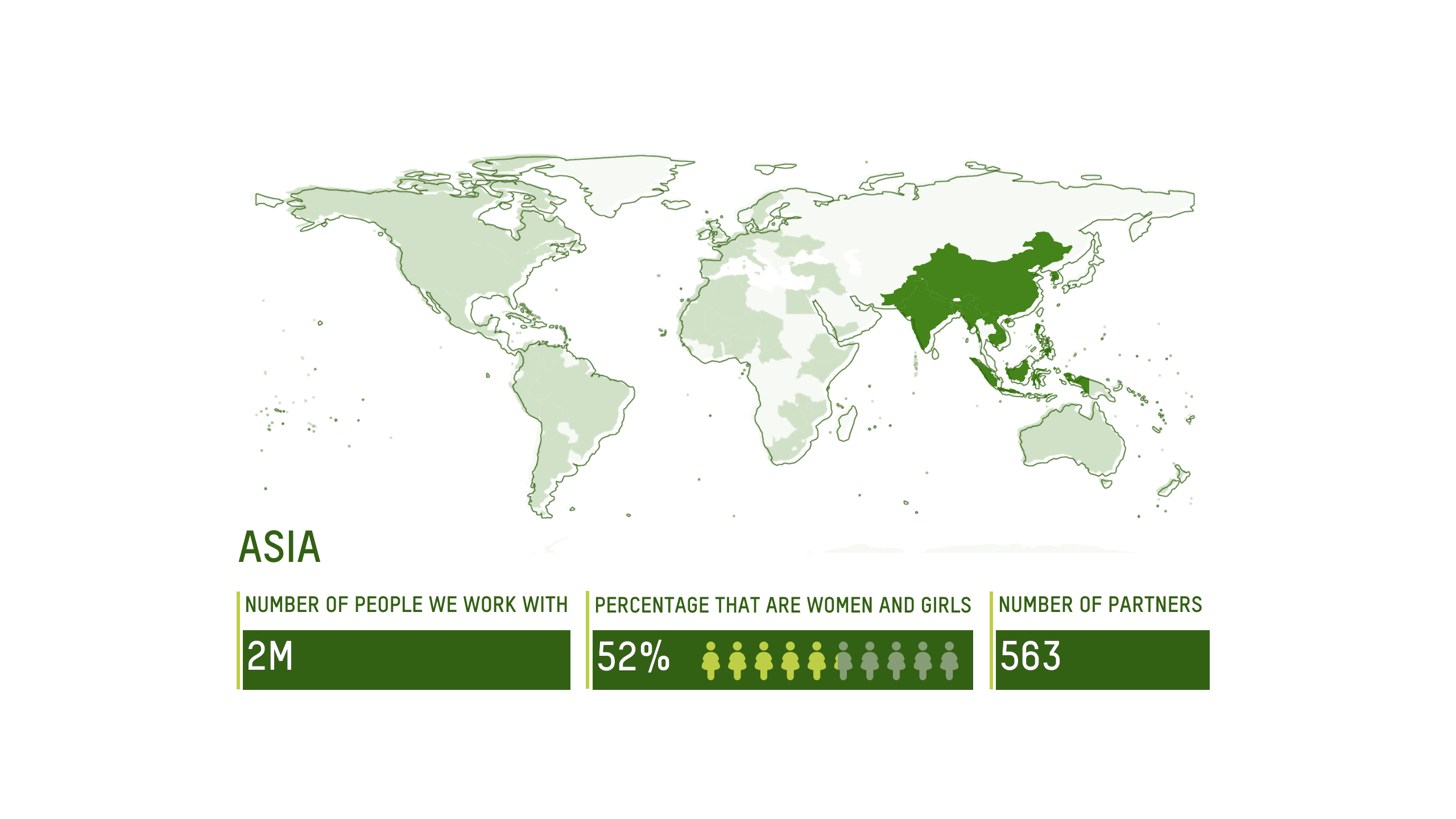 ALCANCE EN ASIA: 2 millones de personas, 52% mujeres y niñas, 563 organizaciones socias