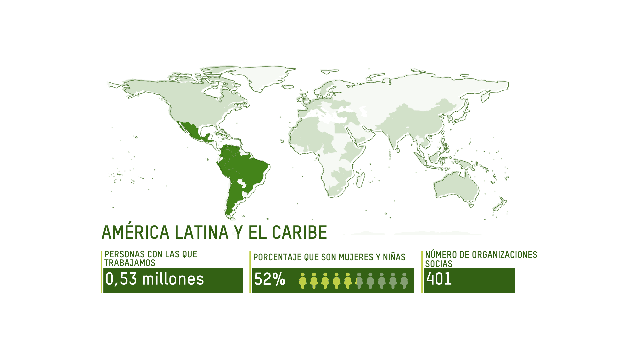 AMÉRICA LATINA Y EL CARIBE ALCANCE: 0,53 millones de personas, 52% mujeres y niñas, 401 organizaciones socias