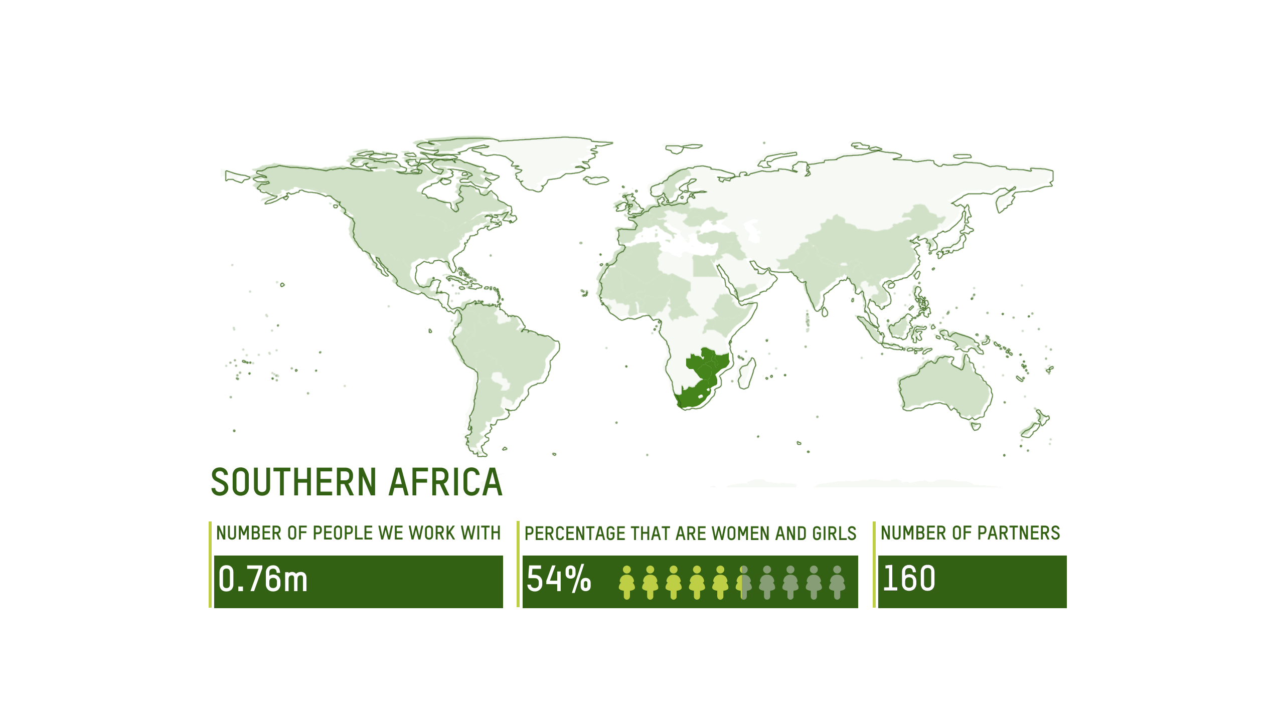 ÁFRICA DEL SUR ALCANCE: 0,76 millones de personas, 54% mujeres y niñas, 160 organizaciones socias