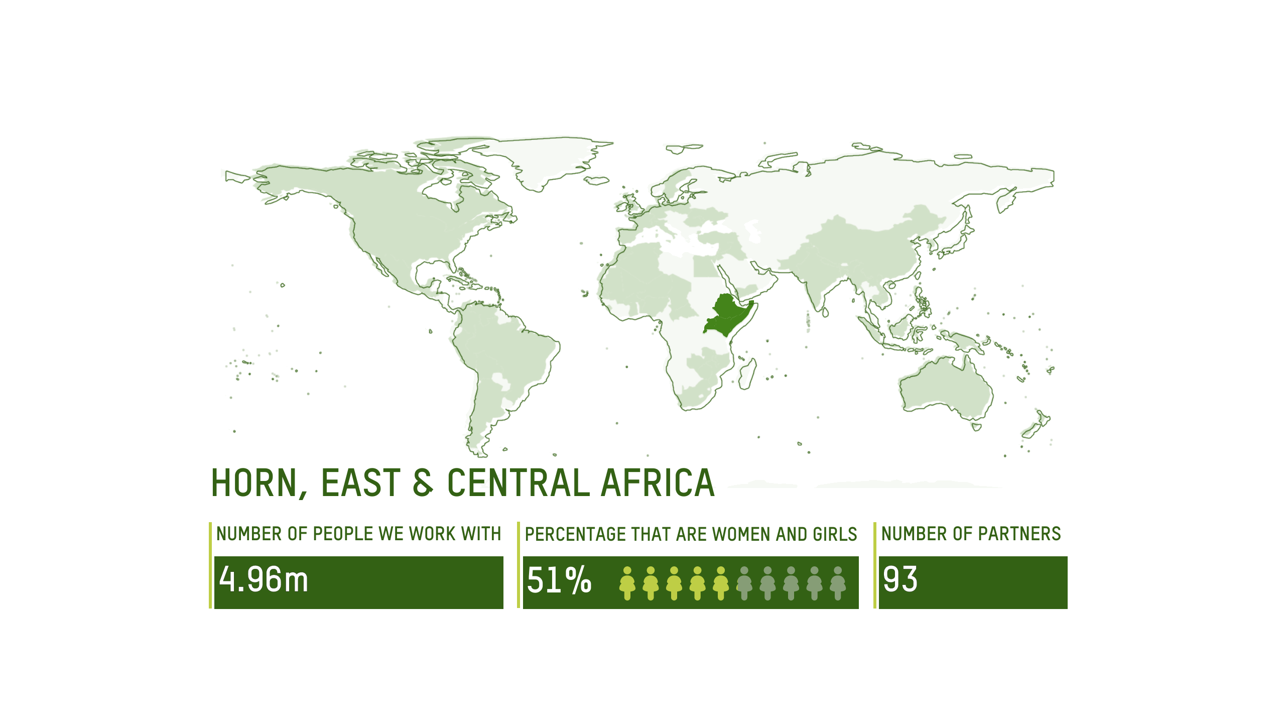 CUERNO, ÁFRICA ORIENTAL Y CENTRAL ALCANCE: 4,96 millones de personas, 51% mujeres y niñas, 93 organizaciones socias
