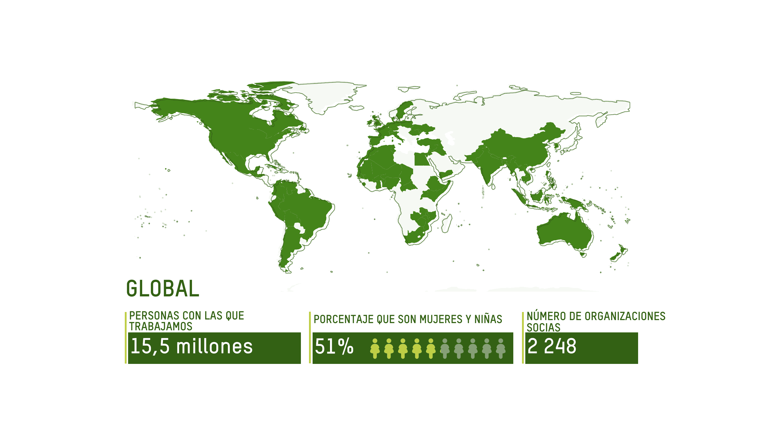 ALCANCE GLOBAL: 15,5 millones de personas, 51% mujeres y niñas, 2248 organizaciones socias