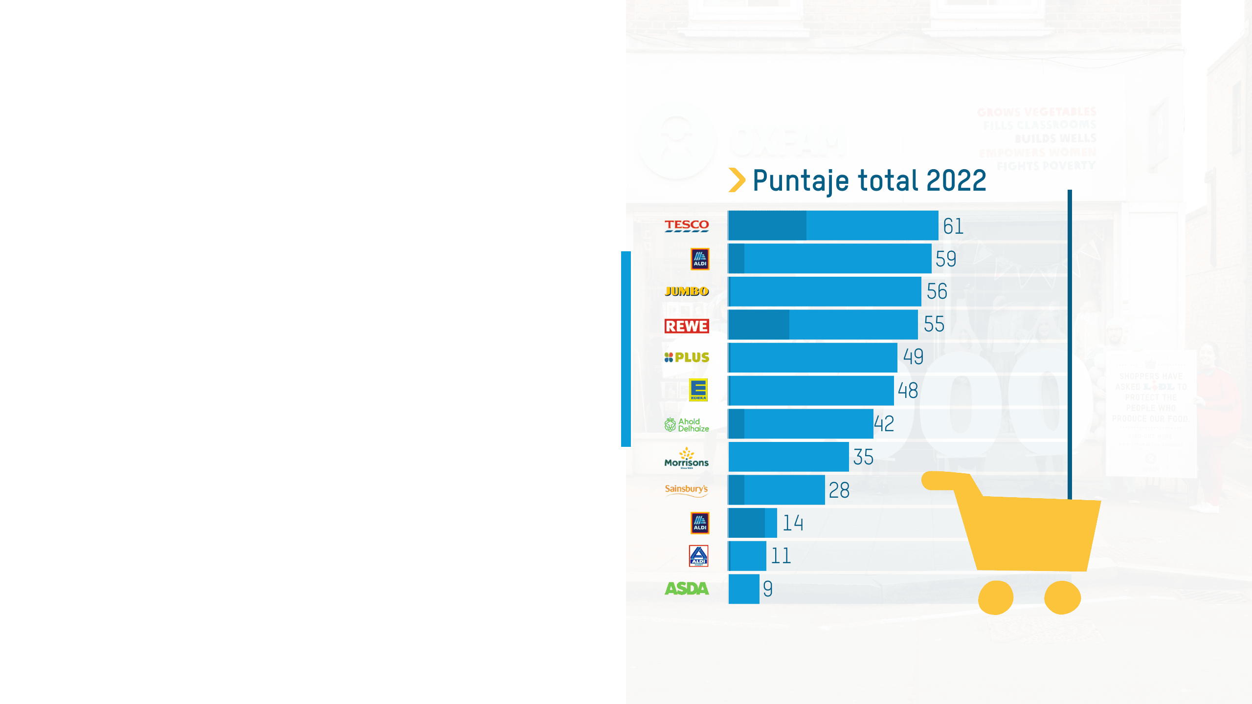 El gráfico muestra las puntuaciones totales de los supermercados para 2022, con puntuaciones más altas: Tesco es el más alto con 61, y el más bajo con 9