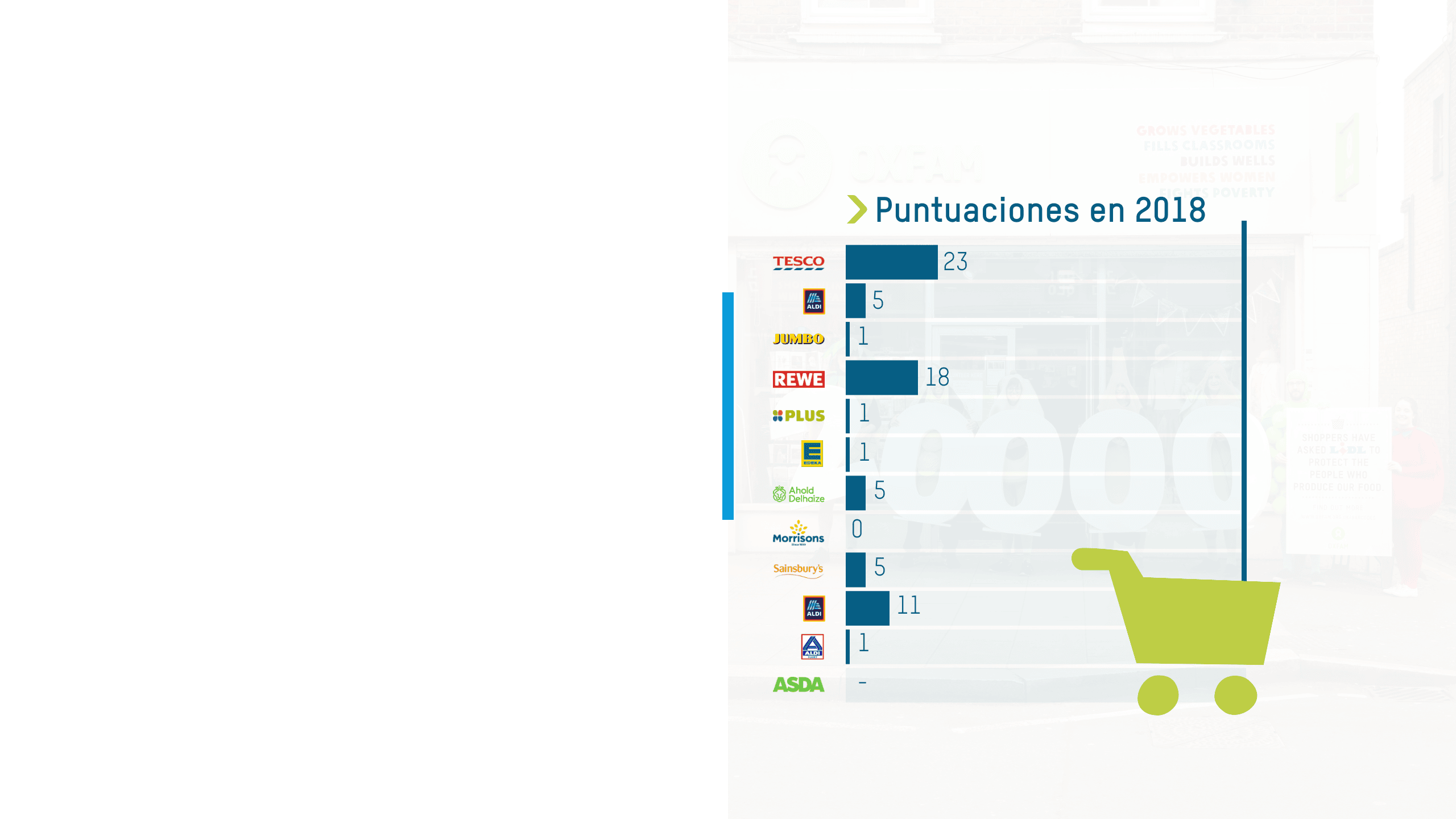El gráfico muestra las puntuaciones totales de los supermercados en 2018, con puntuaciones bajas en todos los ámbitos: Tesco es la más alta con 23, pero ningún supermercado supera los 20.