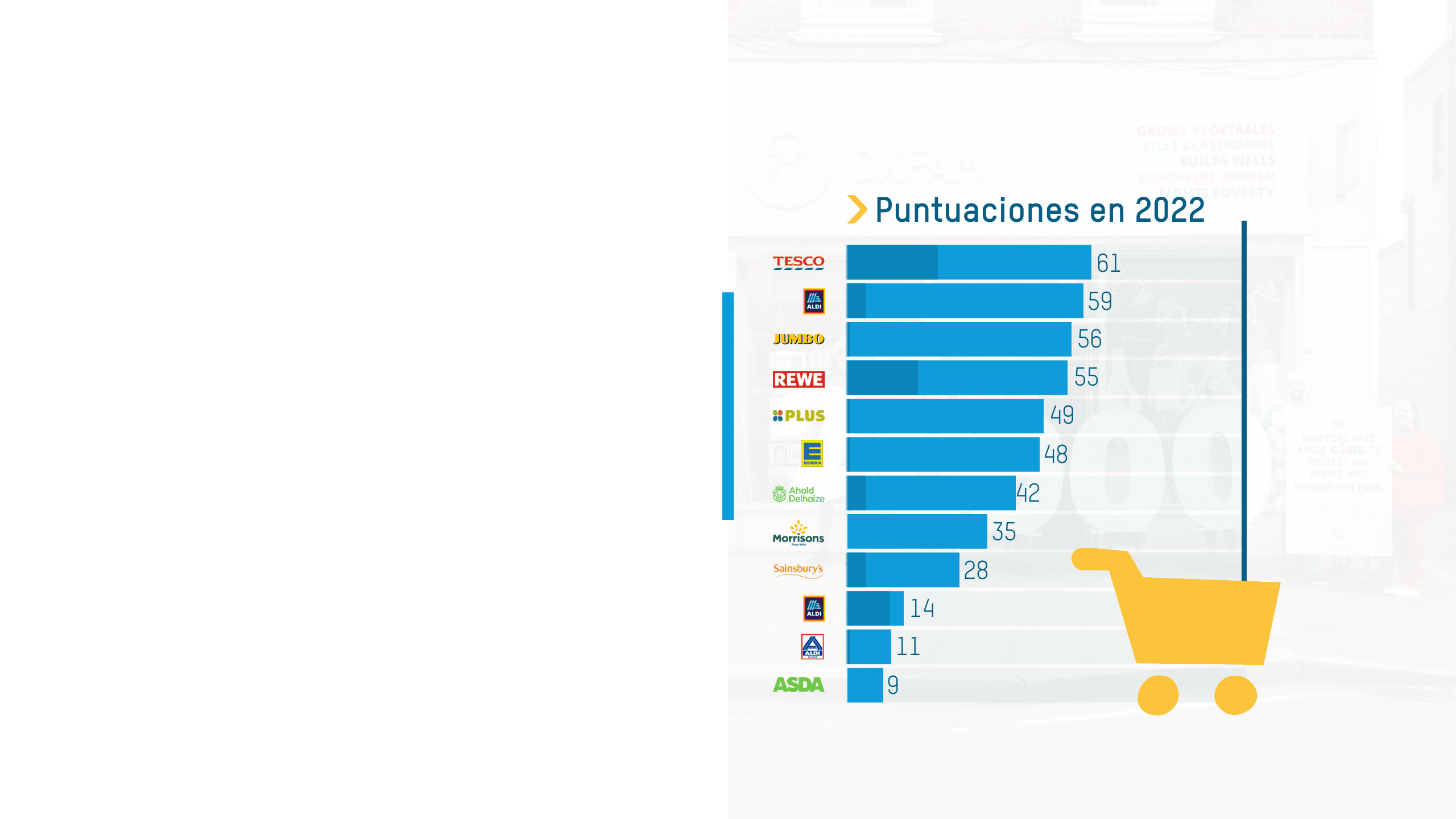 El gráfico muestra las puntuaciones totales de los supermercados en 2022, con puntuaciones más altas: Tesco es el más alto con 61, y el más bajo tiene 9.