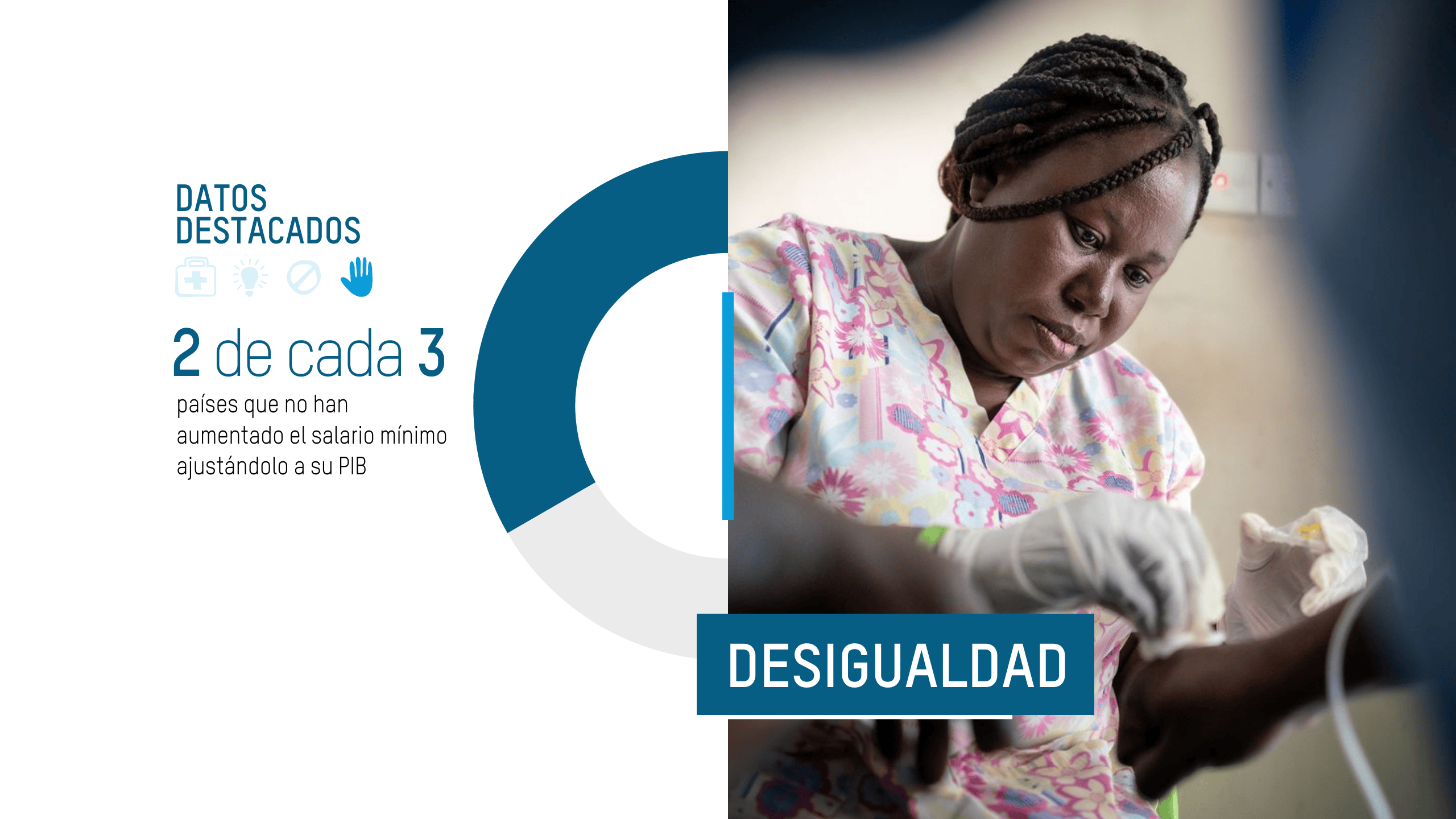 2 de cada 3 países no lograron aumentar su salario mínimo en línea con el producto interno bruto (PIB)