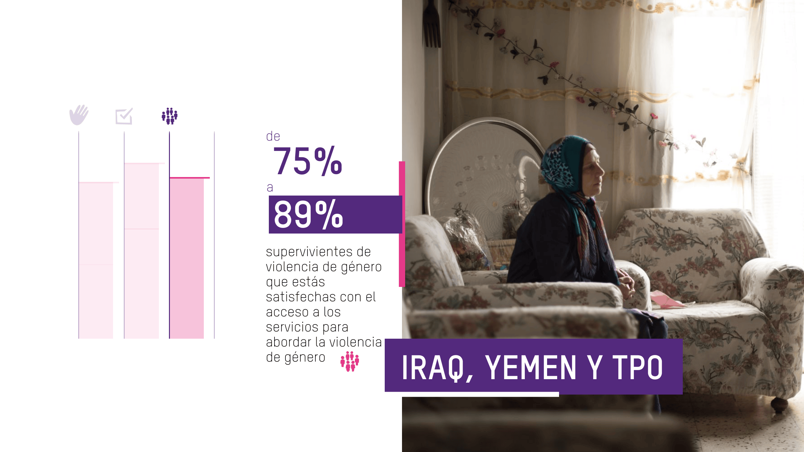 Las supervivientes de violencia de género que están satisfechas con el acceso a servicios para abordar la violencia sexual y de género aumentaron del 75% al 89%.