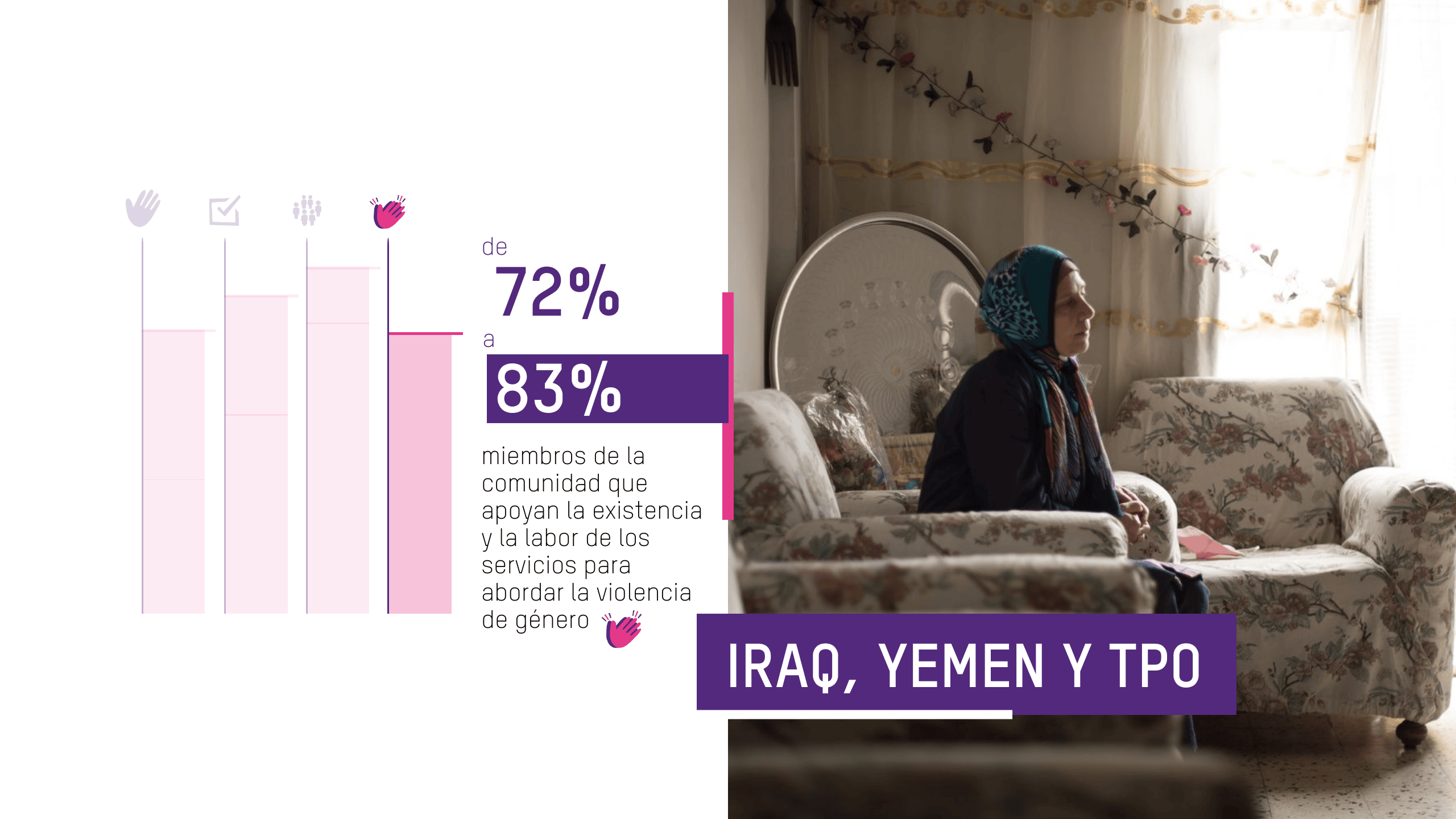 Las y los miembros de la comunidad que apoyan la existencia de servicios para abordar la violencia sexual y de género aumentaron del 72 % al 83 %.