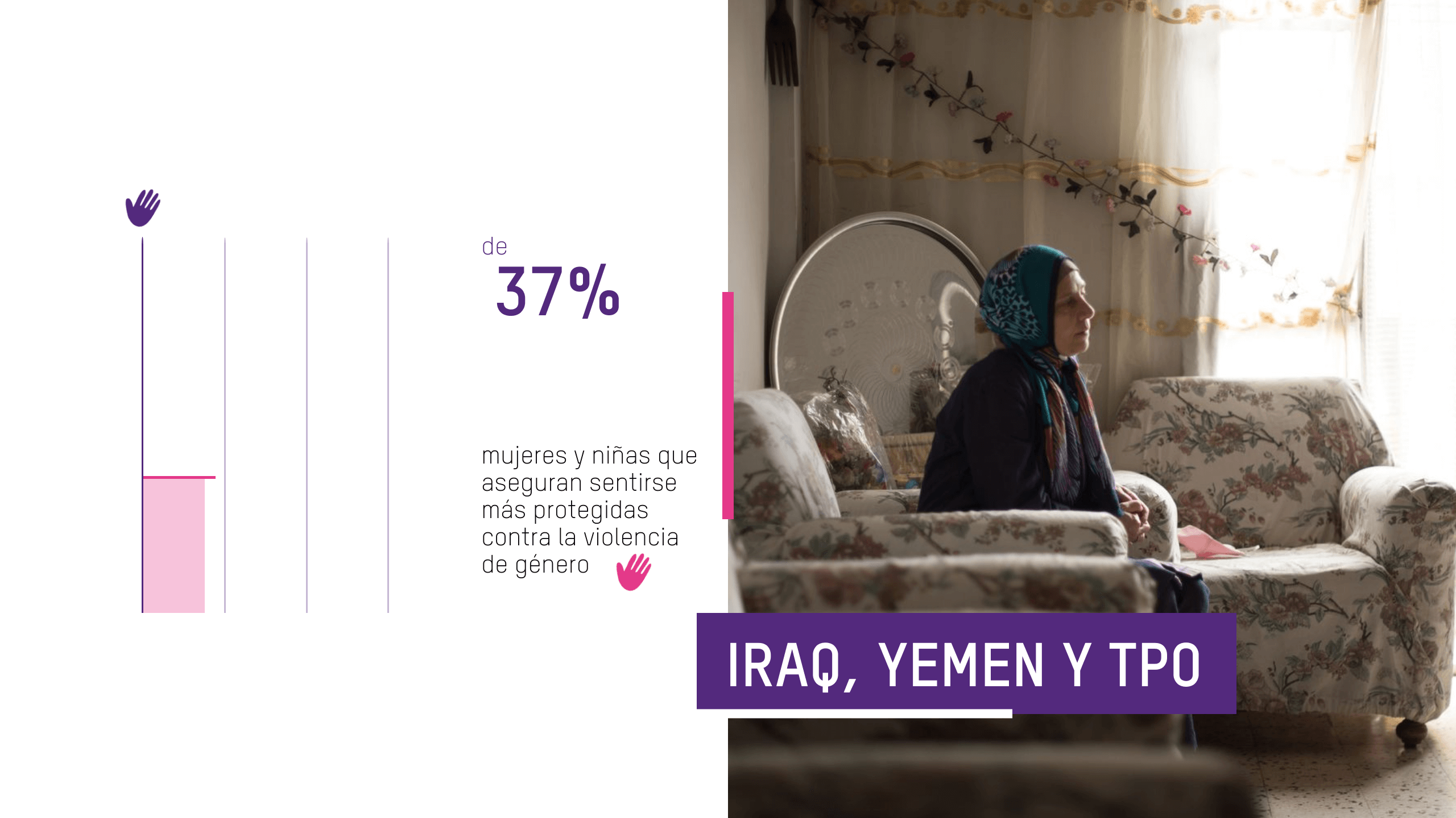 Las mujeres y niñas que reportan una mayor seguridad y protección frente a la violencia sexual y de género (SGBV) aumentaron del 37% al 73%