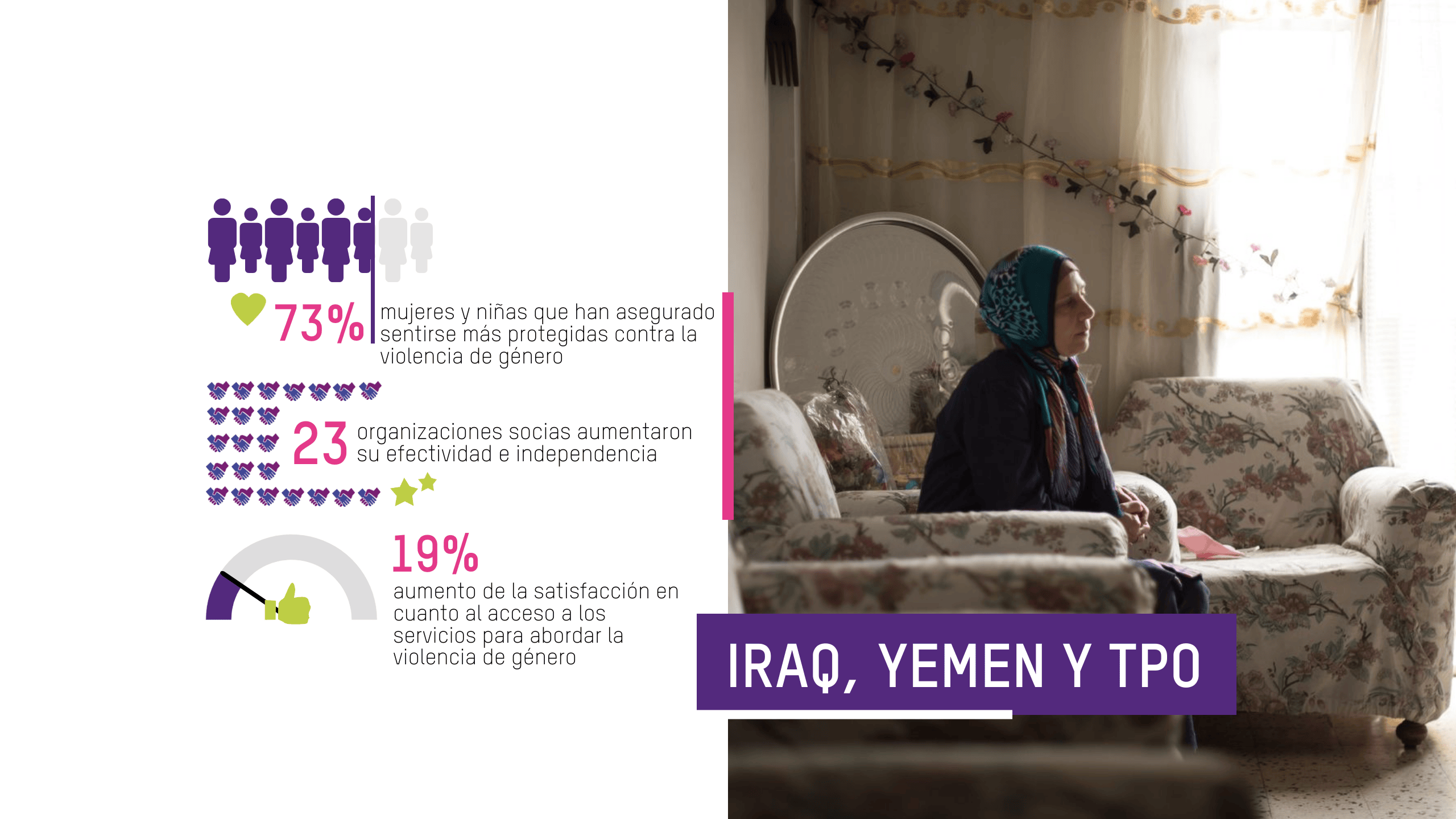 Resultados clave del proyecto: el 73% de las mujeres y las niñas aseguraron sentirse más seguras contra la violencia de género, 23 organizaciones de defensa de los derechos de las mujeres aumentaron su efectividad e independencia en sus labores contra la violencia de género, y la satisfacción en cuanto al acceso a servicios para abordar la violencia de género ha aumentado en un 19%.