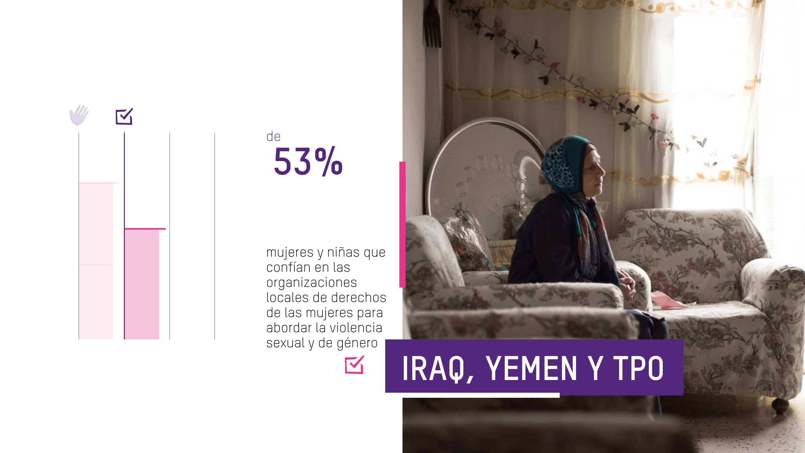 Las mujeres y niñas que confían en las organizaciones locales de defensa de los derechos de las mujeres para abordar la violencia sexual y de género aumentaron del 53% al 82%.