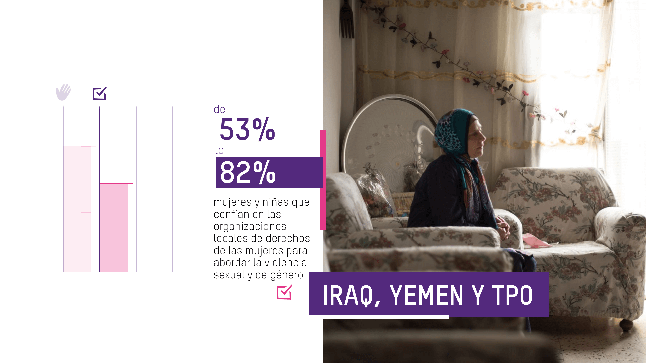 Las mujeres y niñas que confían en las organizaciones locales de derechos de las mujeres para abordar la violencia sexual y de género aumentaron del 53% al 82%