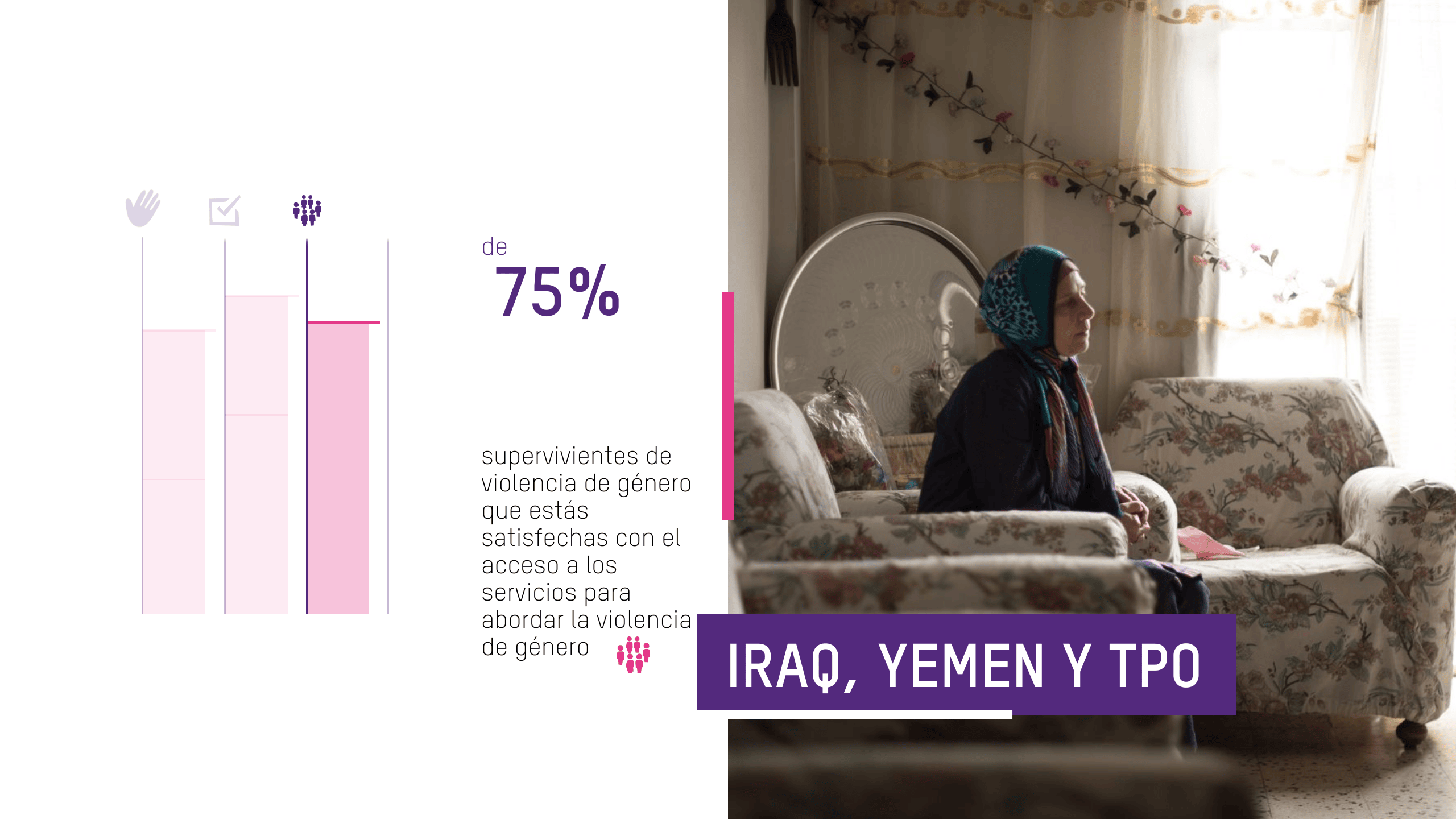Las supervivientes de violencia de género que están satisfechas con el acceso a servicios para abordar la violencia sexual y de género aumentaron del 75% al 89%.