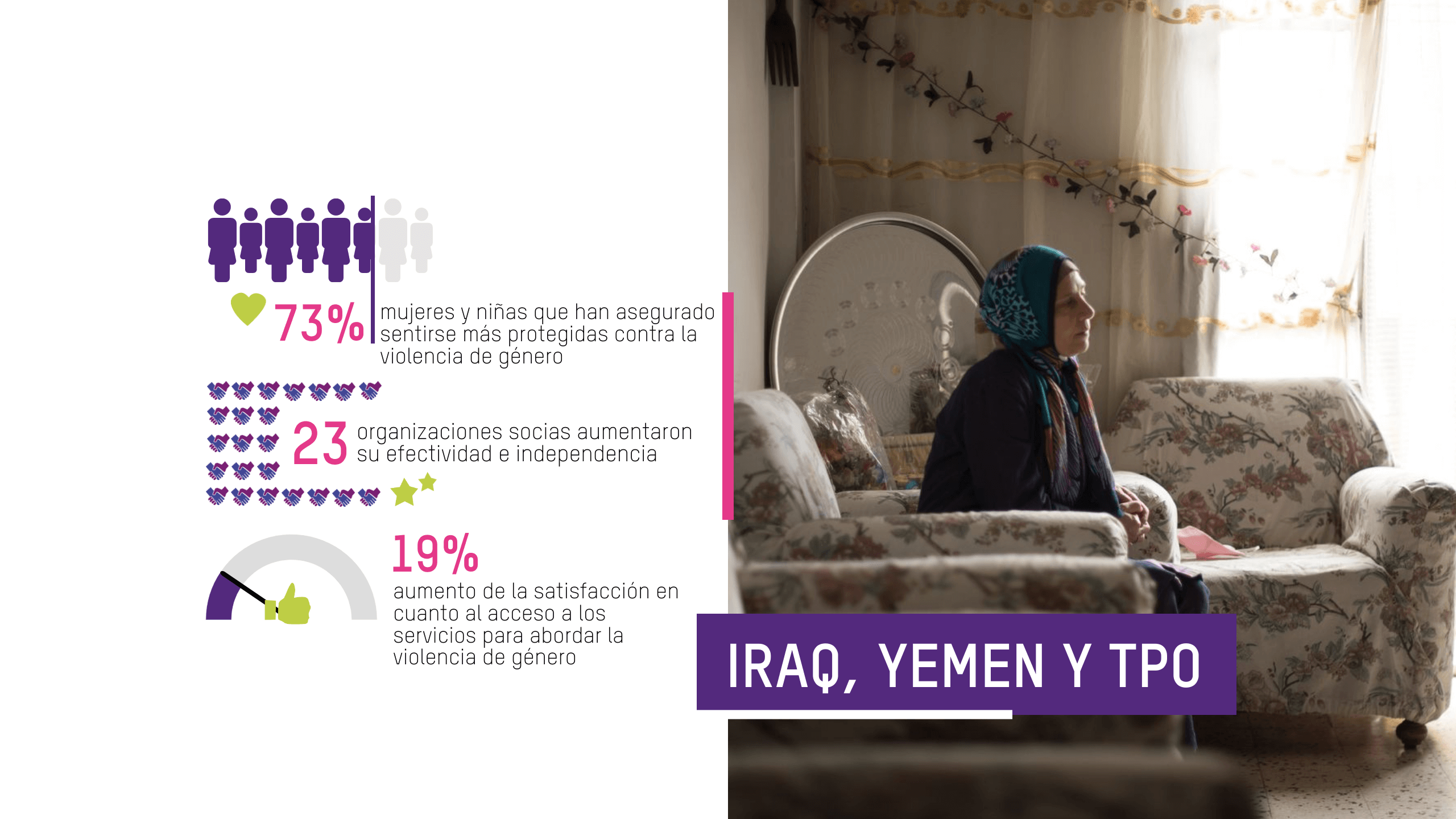 Resultados clave del proyecto: el 73% de las mujeres y las niñas informaron una mayor seguridad frente a la VSG, 23 WRO asociadas se volvieron más efectivas e independientes en su trabajo en torno a la VSG, las personas informaron un aumento del 19% en la satisfacción con la accesibilidad de los servicios de VSG
