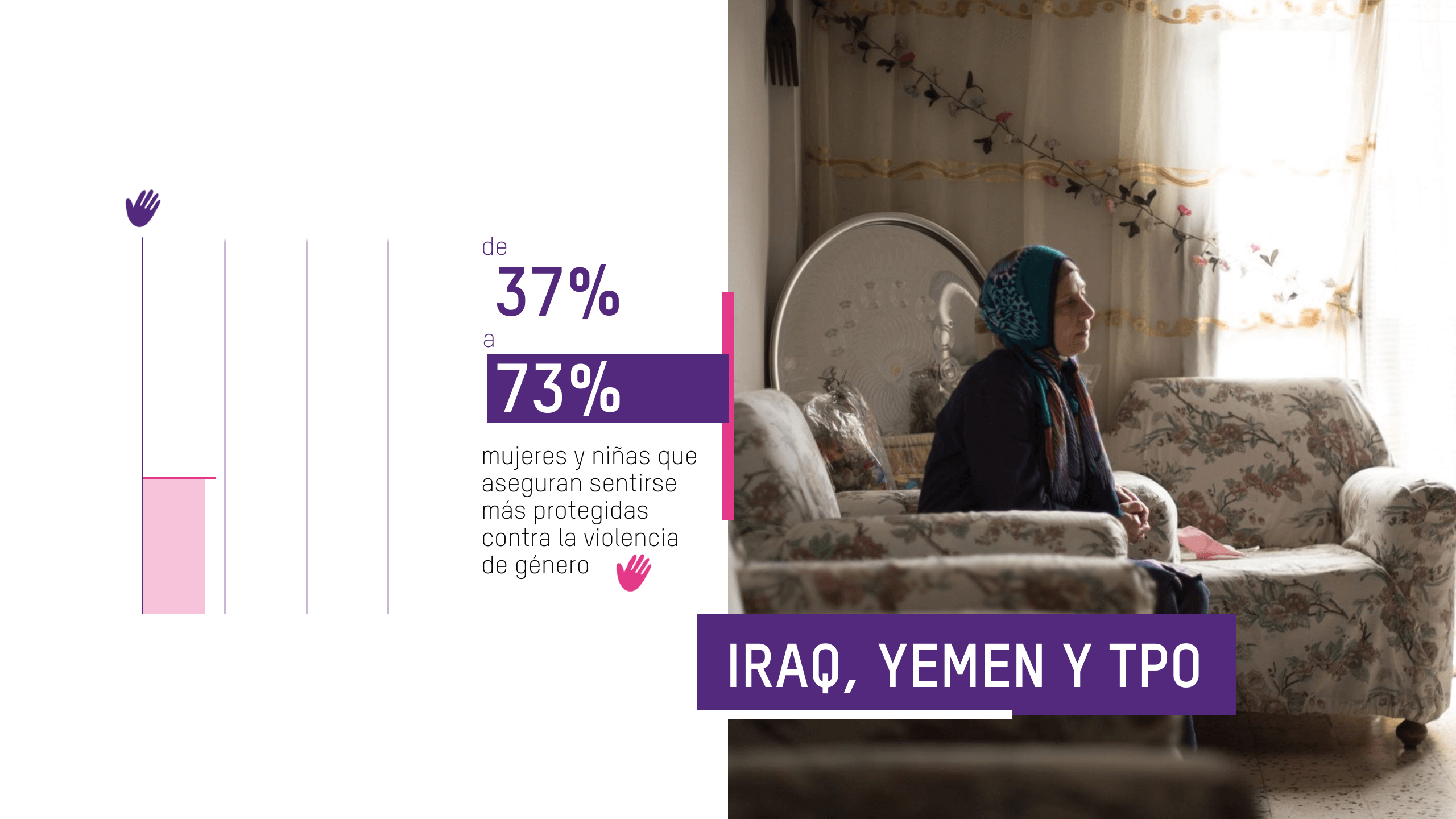 Las mujeres y niñas que reportan una mayor seguridad y protección frente a la violencia sexual y de género (SGBV) aumentaron del 37% al 73%