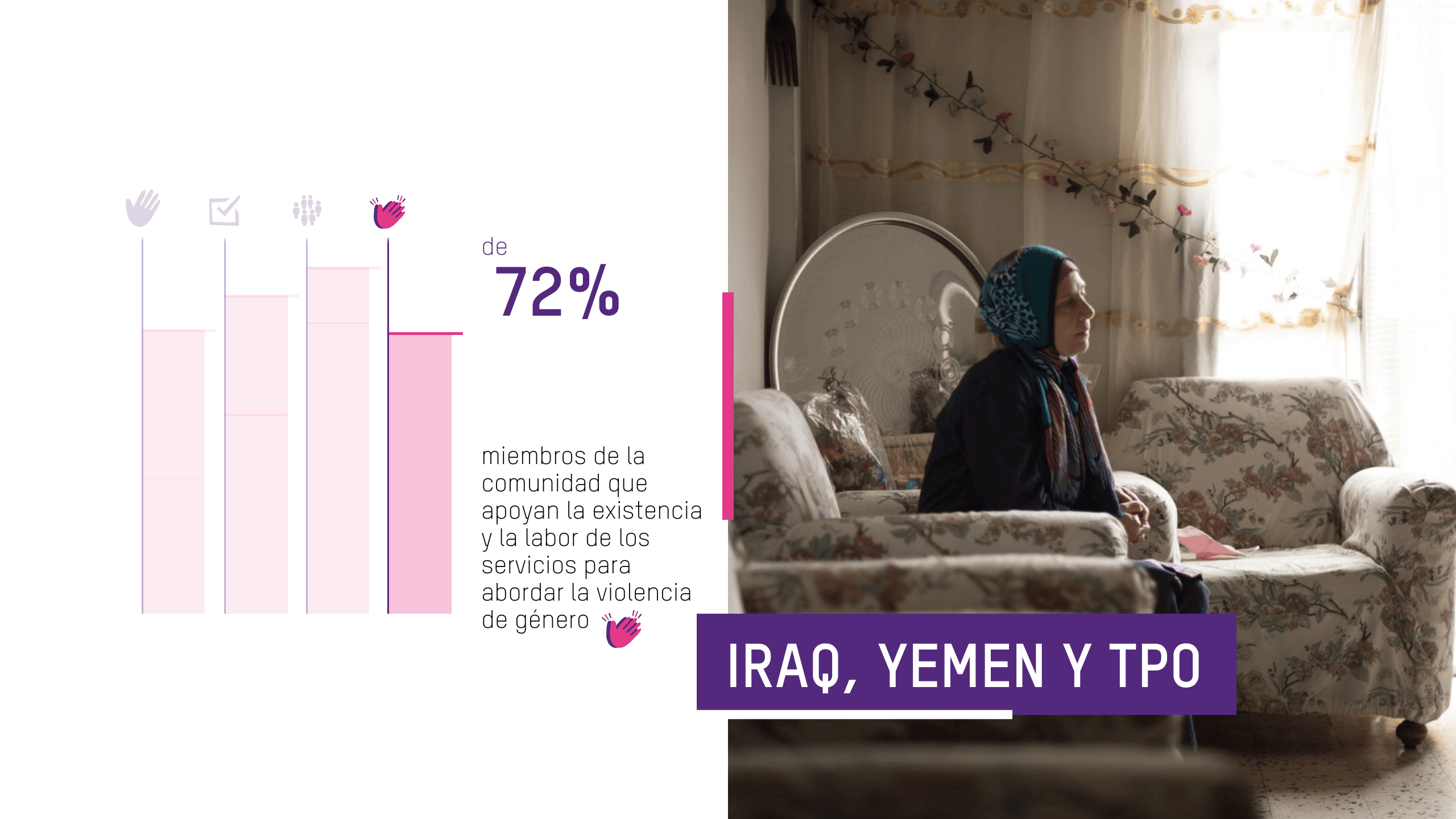 Las y los miembros de la comunidad que apoyan la existencia de servicios para abordar la violencia sexual y de género aumentaron del 72 % al 83 %.
