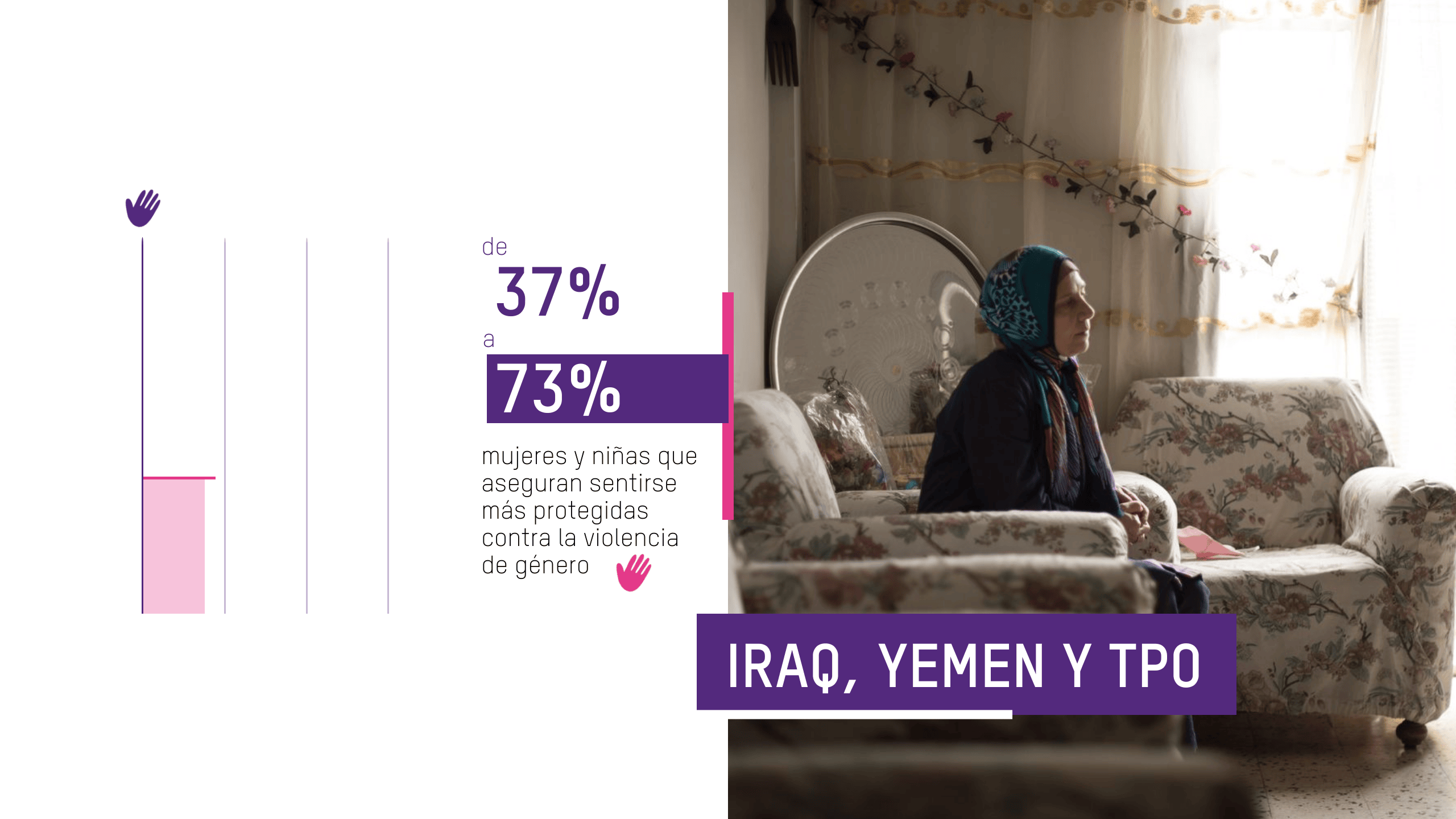 Las mujeres y niñas que aseguran sentirse más protegidas contra la violencia sexual y de género aumentaron del 37% al 73%.