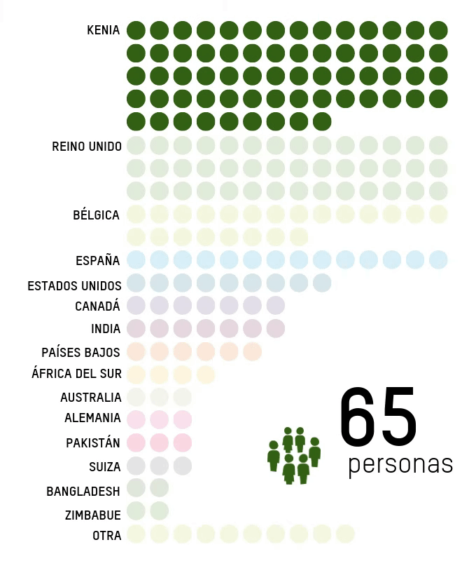 Personal de Oxfam según su ubicación: 202 en total (Kenia 65, Reino Unido 42, Bélgica 42, España 14, Estados Unidos 9, Canadá 7, India 7, Países Bajos 6, Sudáfrica 4, Australia 3, Alemania 3, Pakistán 3, Suiza 3, Bangladesh 2, Zimbabue 2, Otros 10).