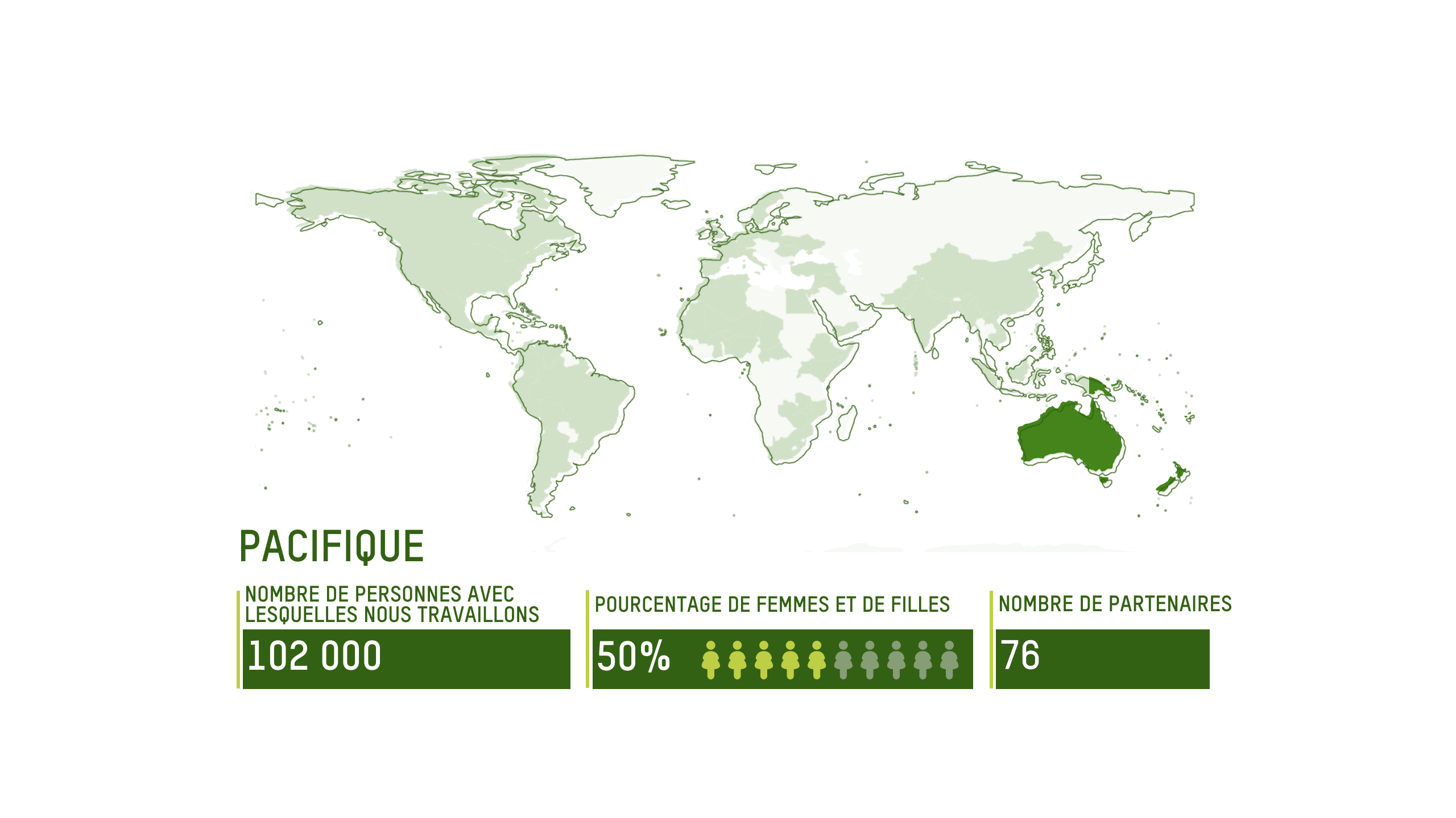 PACIFIQUE : 102 000 personnes, 50 % de femmes et de filles, 76 partenaires