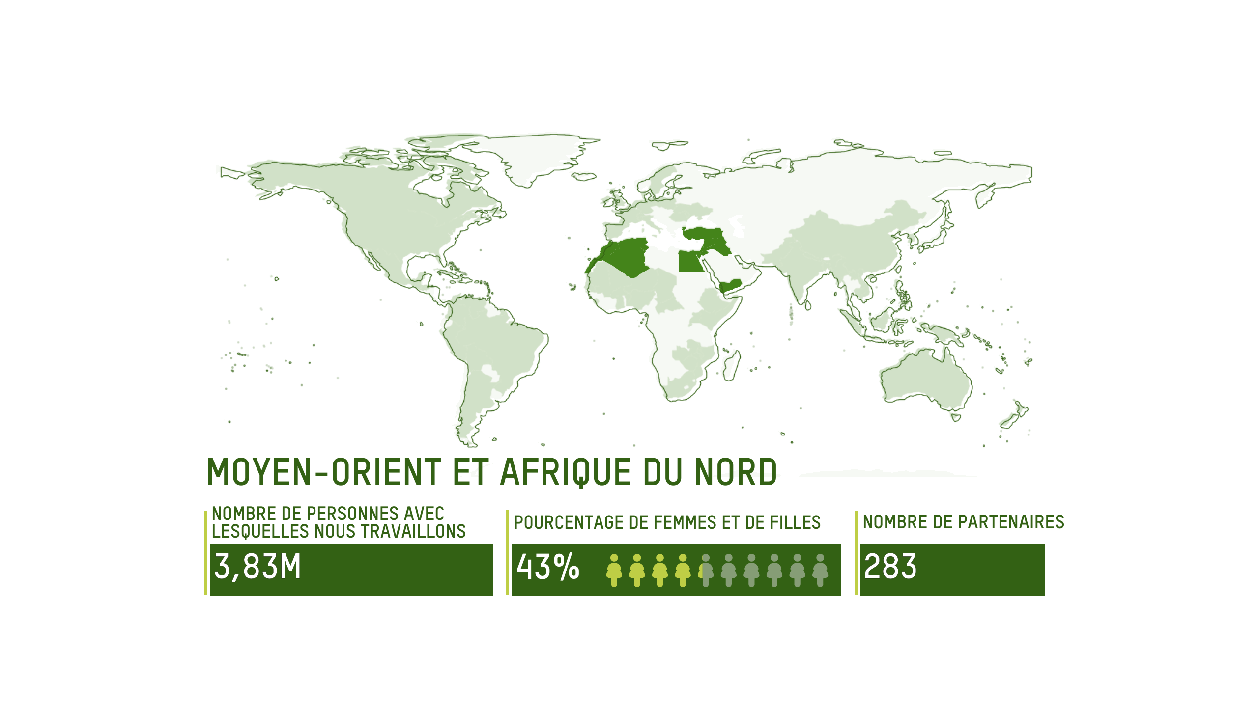 LA MENA : 3,83 millions de personnes, 43 % de femmes et de filles, 283 partenaires
