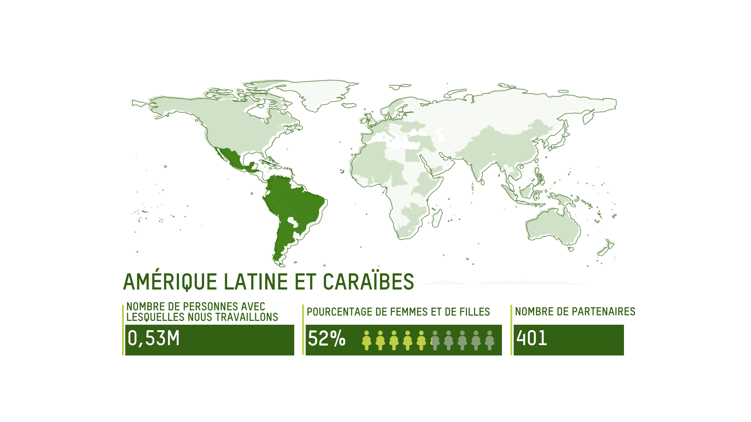 AMÉRIQUE LATINE ET CARAÏBES: 0,53 million de personnes, 52% de femmes et de filles, 401 partenaires