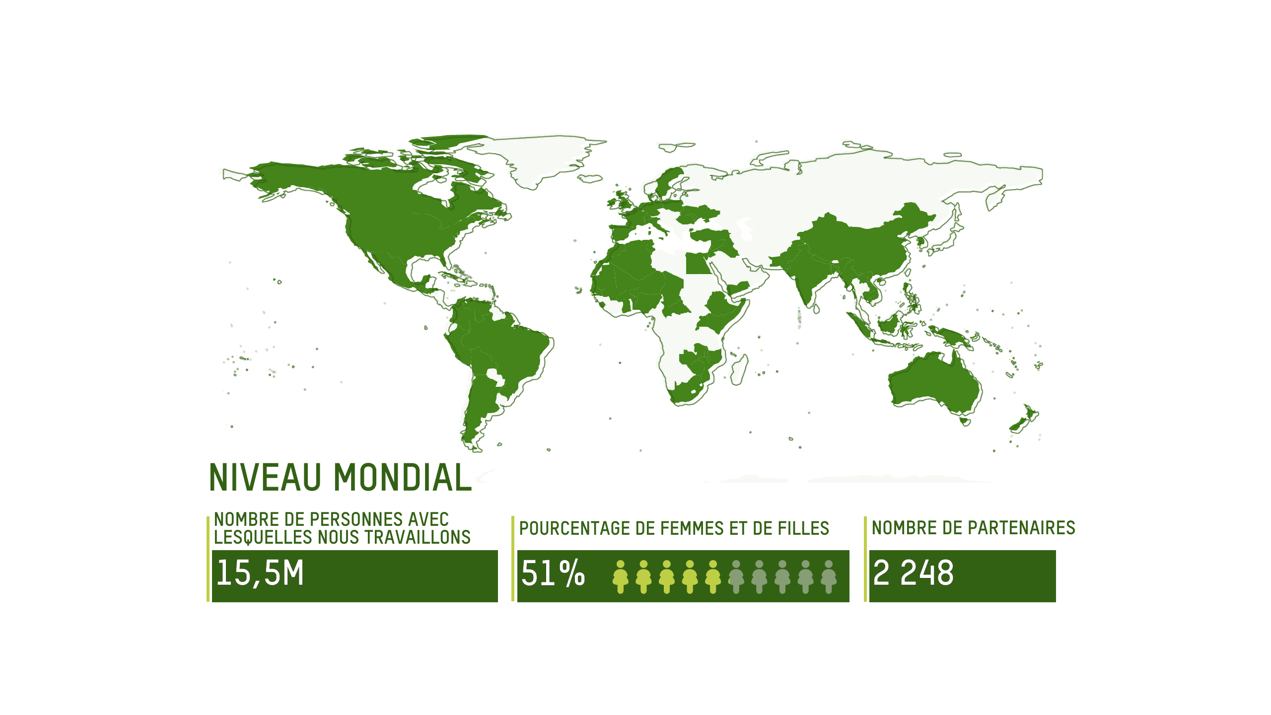 NIVEAU MONDIAL: 15,5 millions de personnes, 51 % de femmes et de filles, 2 248 partenaires