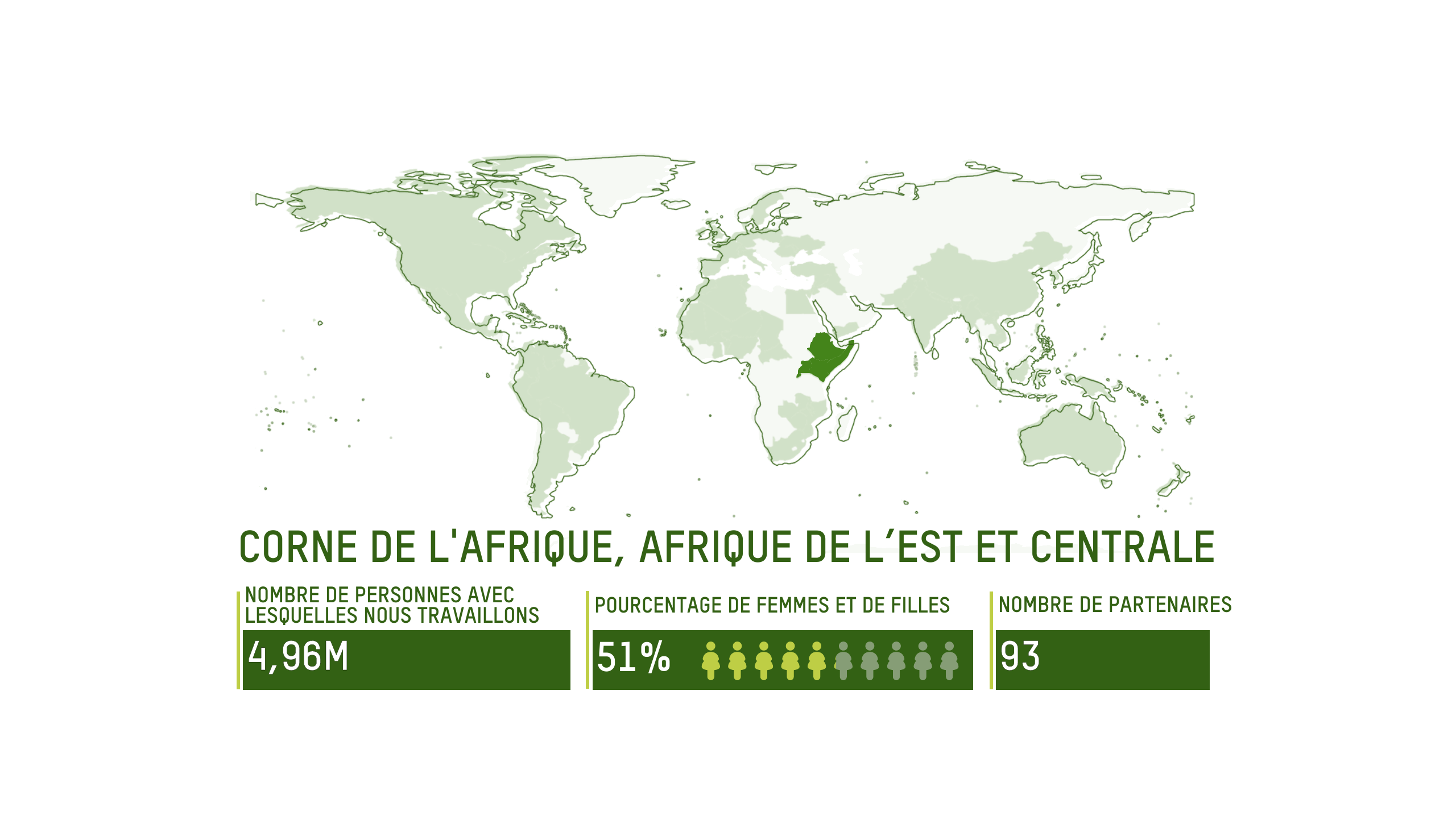 CORNE D’AFRIQUE, AFRIQUE DE L’EST ET CENTRALE: 4,96 millions de personnes, 51% de femmes et de filles, 93 partenaires