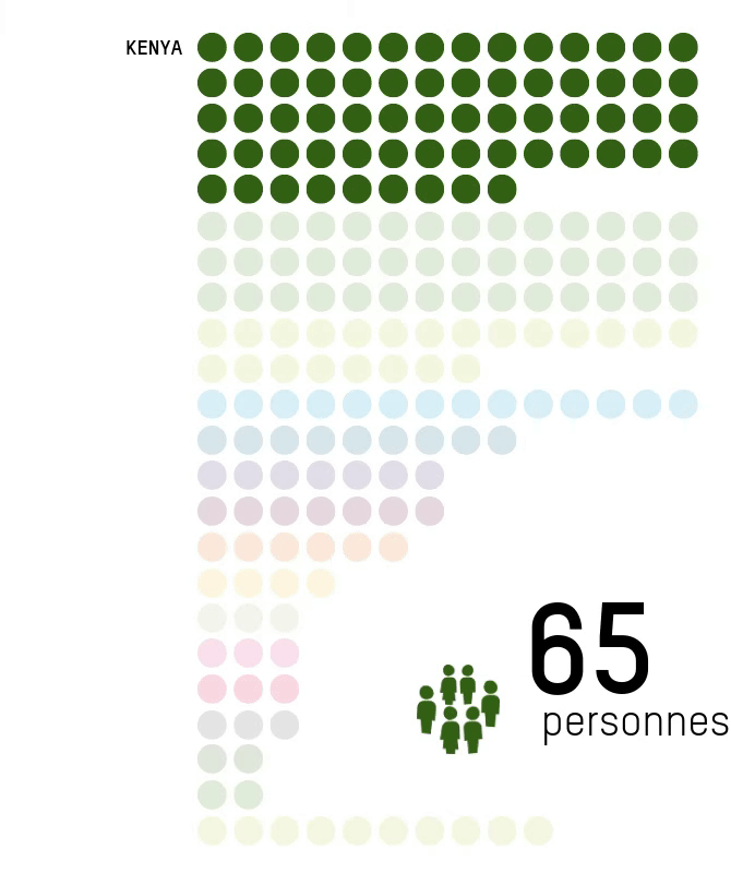 GRAPHIQUE PRÉSENTANT LA RÉPARTITION INTERNATIONALE DES 202 MEMBRES DU PERSONNEL PAR SITES