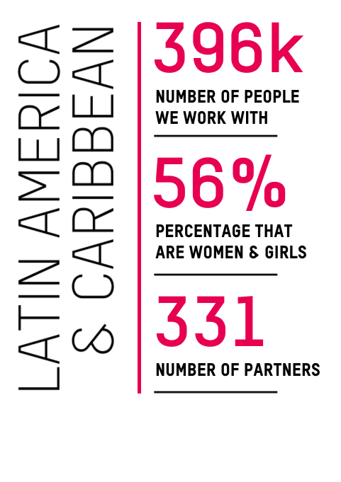 Latin America and Caribbean: Number of people we work with: 396,000 - Percentage that are women and girls: 56% - Number of partners: 331