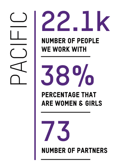 Pacific: Number of people we work with: 22,100 - Percentage that are women and girls: 38% - Number of partners: 73