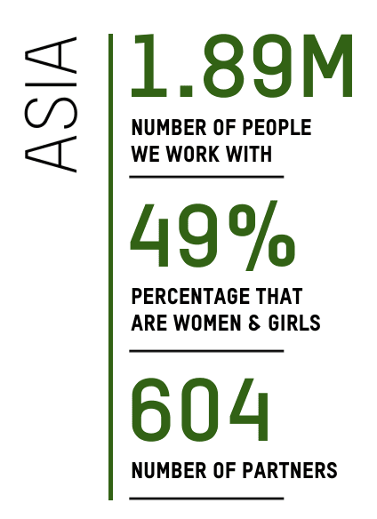 Asia: Number of people we work with: 1.89M - Percentage that are women and girls: 49% - Number of partners: 604