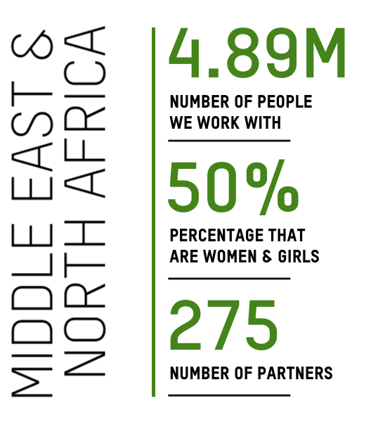Middle East and North Africa: Number of people we work with: 4.89M - Percentage that are women and girls: 50% - Number of partners: 275