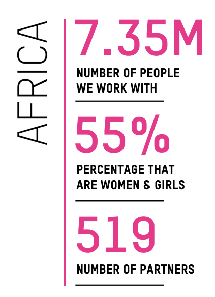 Africa - Number of people we work with: 7.35m - Percentage that are women and girls: 55% - Number of partners 519