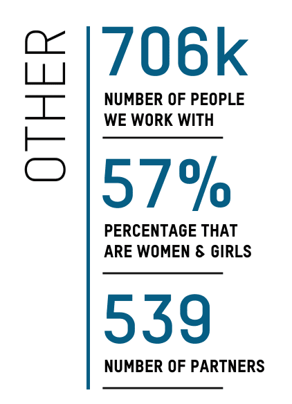 Other: Number of people we work with: 706,000 - Percentage that are women and girls: 57% - Number of partners: 539