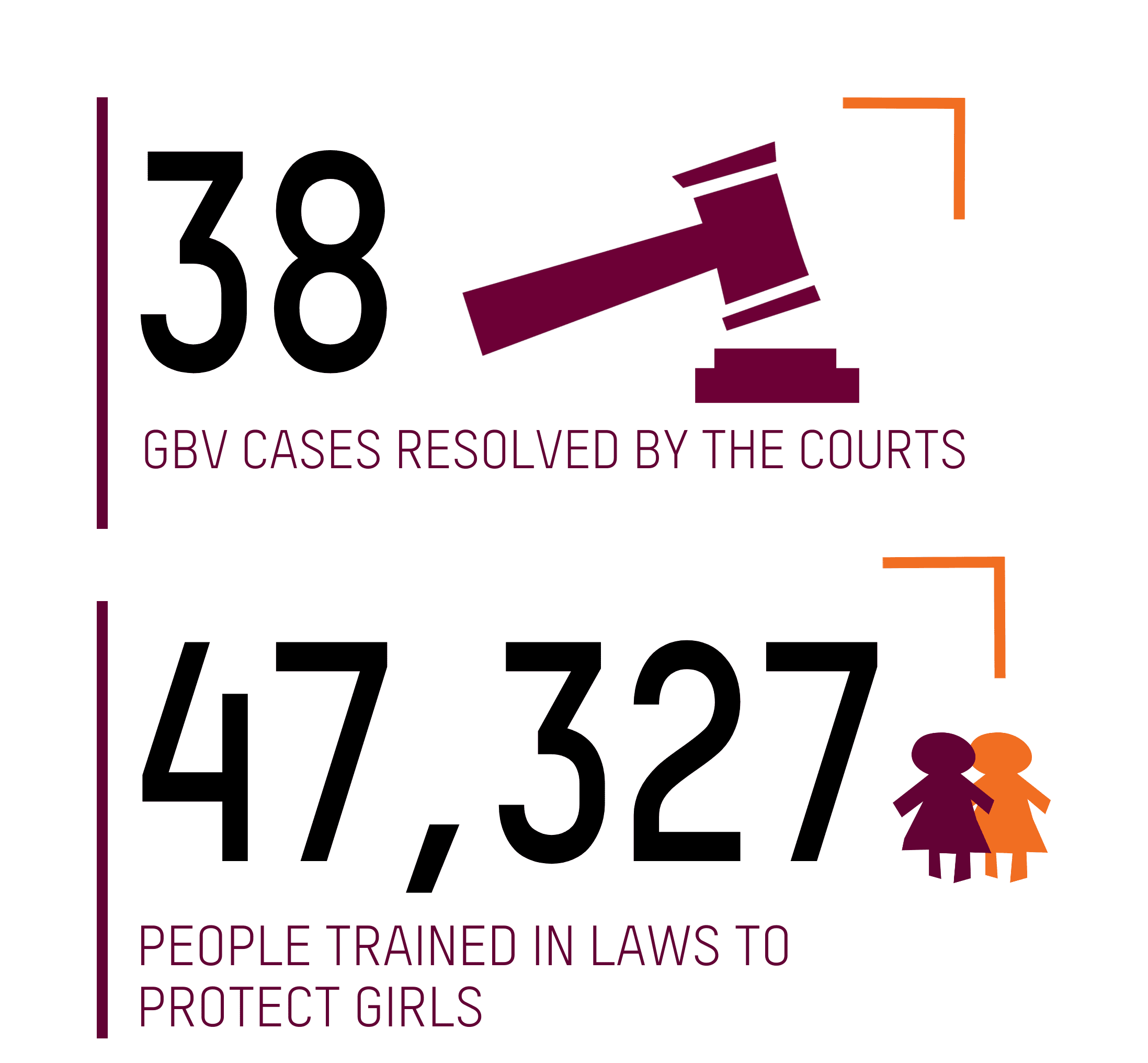 38 GBV CASES RESOLVED BY THE COURTS; 47,327 PEOPLE TRAINED IN LAWS TO PROTECT GIRLS