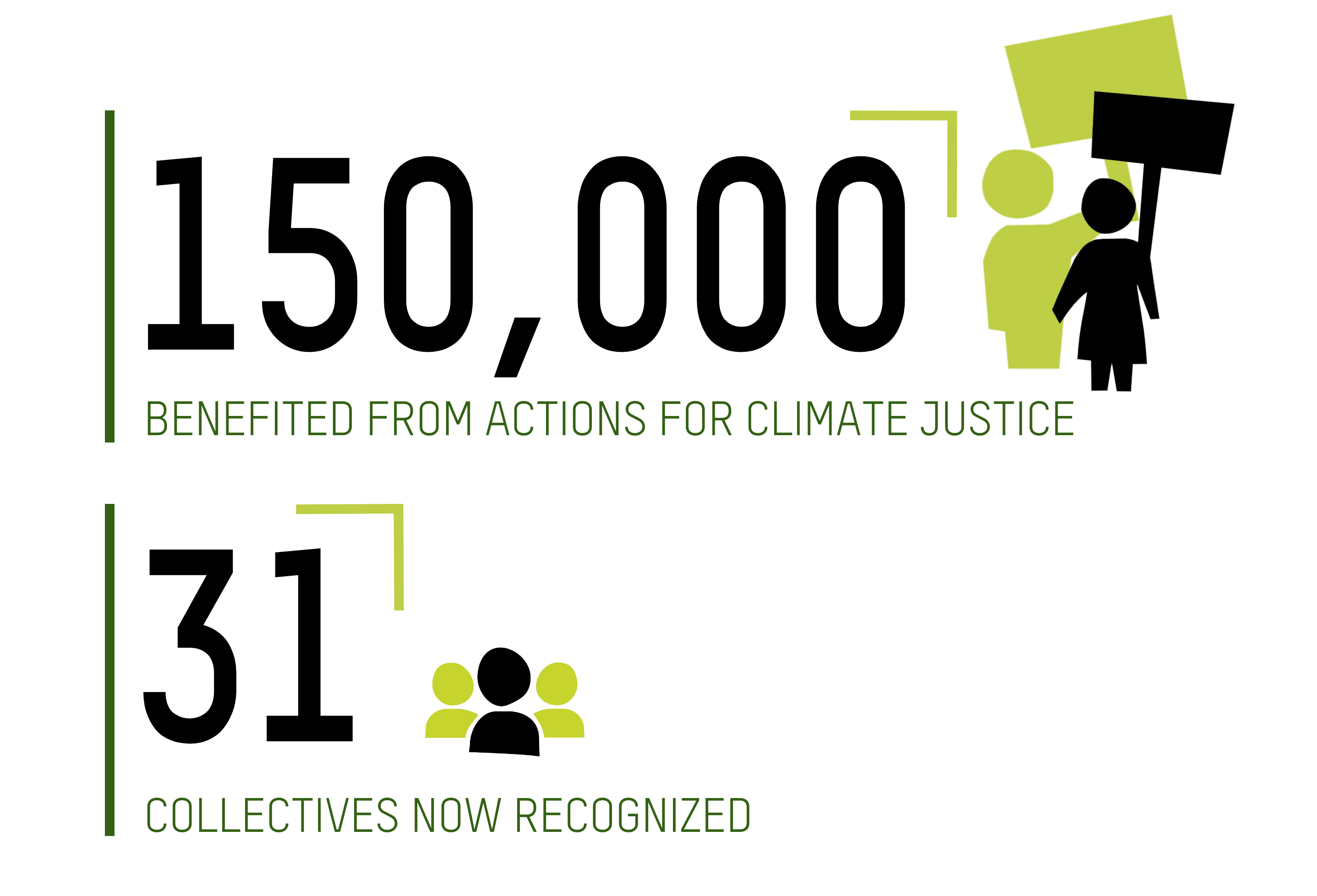 150,000 PEOPLE BENEFITED FROM ACTIONS FOR CLIMATE JUSTICE; 31 COLLECTIVES NOW RECOGNIZED