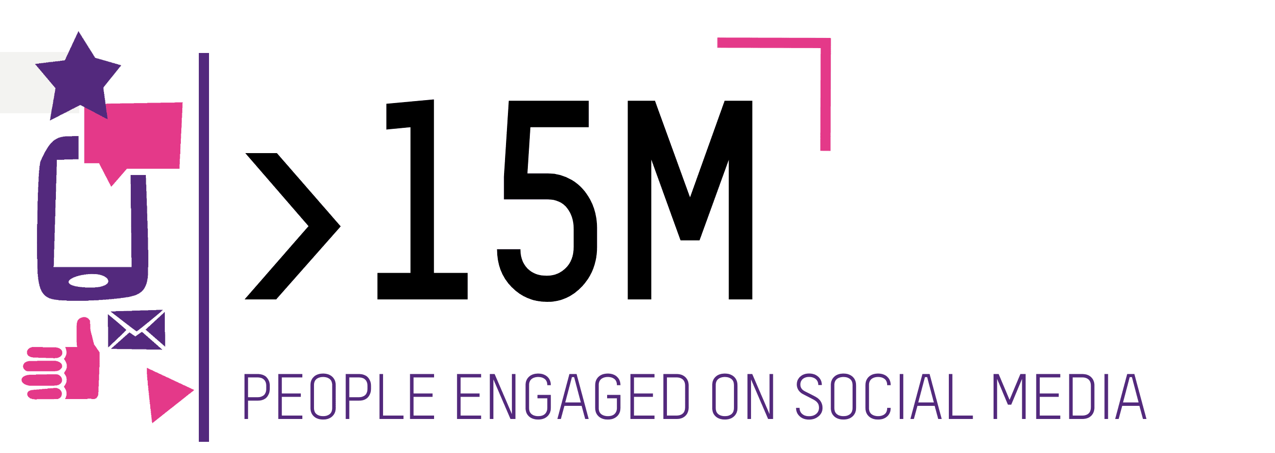 MORE THAN 15M PEOPLE ENGAGED ON SOCIAL MEDIA
