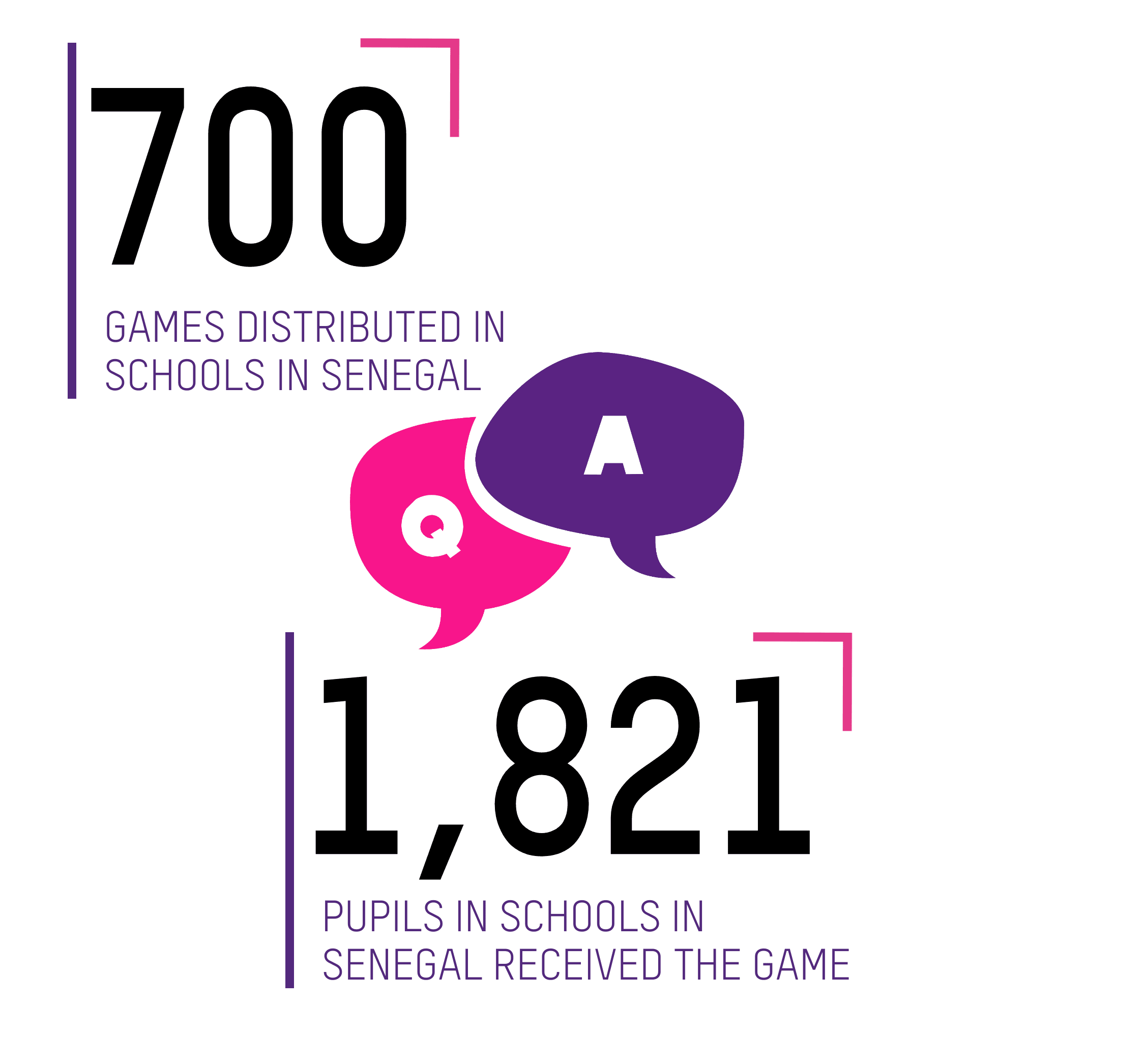 700 GAMES DISTRIBUTED IN SCHOOLS IN SENEGAL; 1,821 PUPILS IN SCHOOLS IN SENEGAL RECEIVED THE GAME