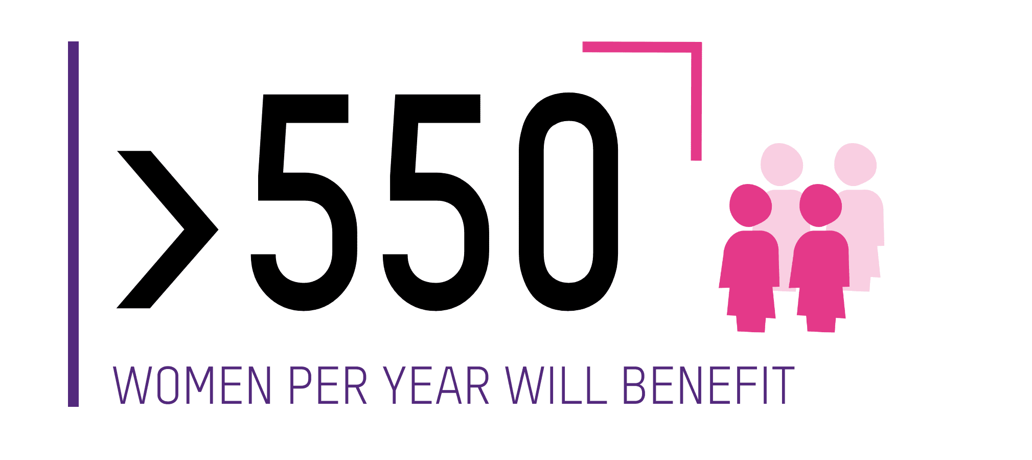 MORE THAN 500 WOMEN PER YEAR WILL BENEFIT
