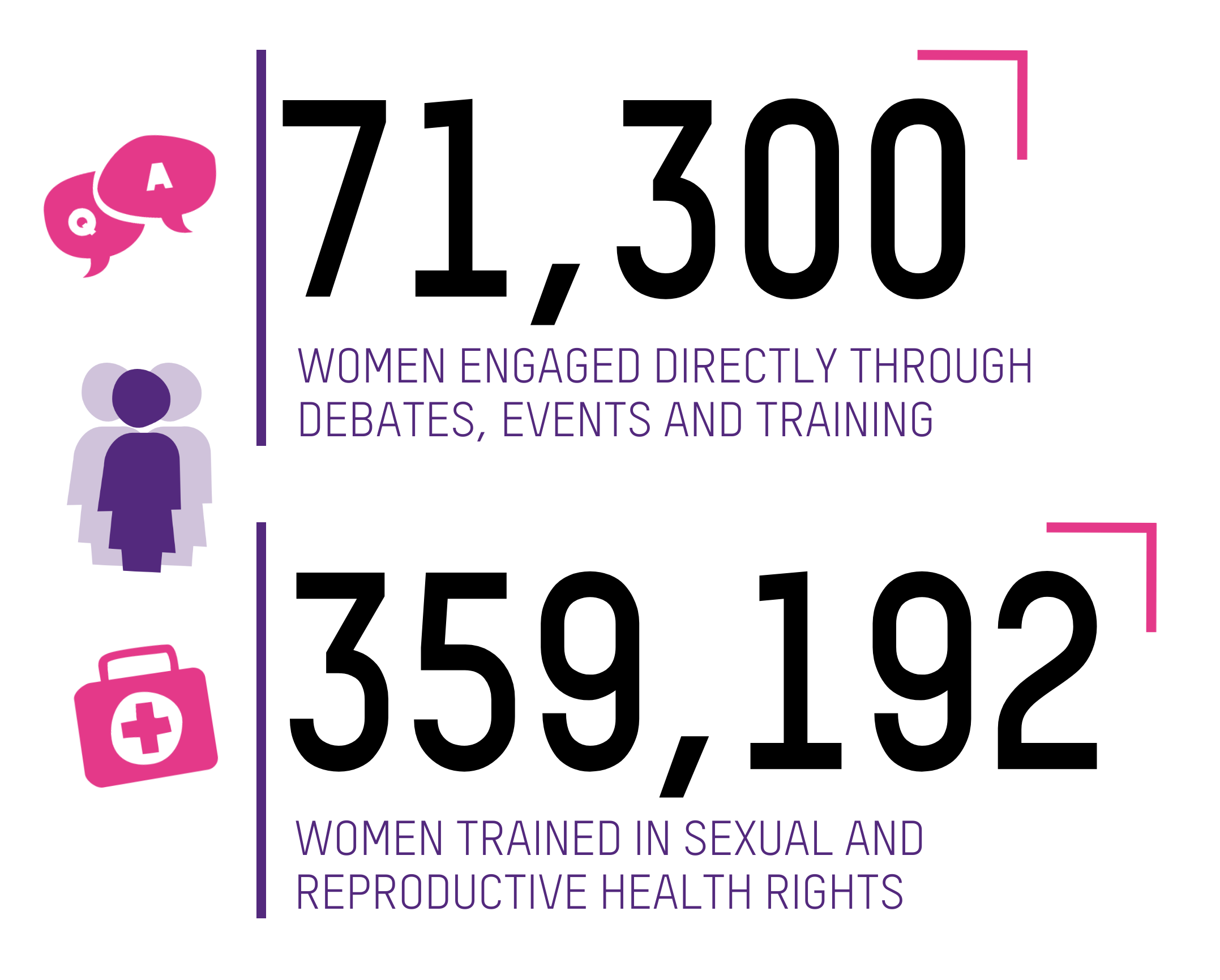 71,300 WOMEN ENGAGED DIRECTLY THROUGH DEBATES, EVENTS AND TRAINING; 359,192 WOMEN TRAIED IN SEXUAL AND REPRODUCTIVE HEALTH RIGHTS