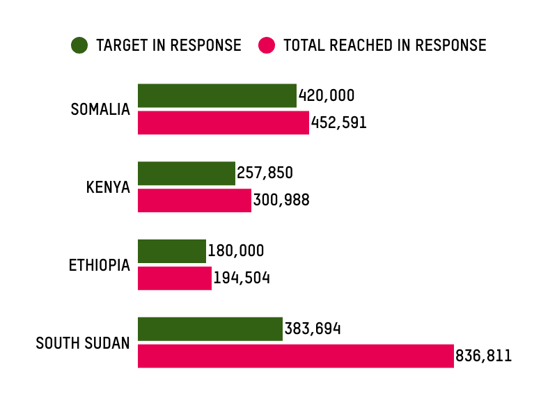 Target in response/Total reached in response:  Somalia: 420,000/452,591; Kenya, 257,850/300,988; Ethiopia, 180,000/194,504; South Sudan: 383,694/ 836,811