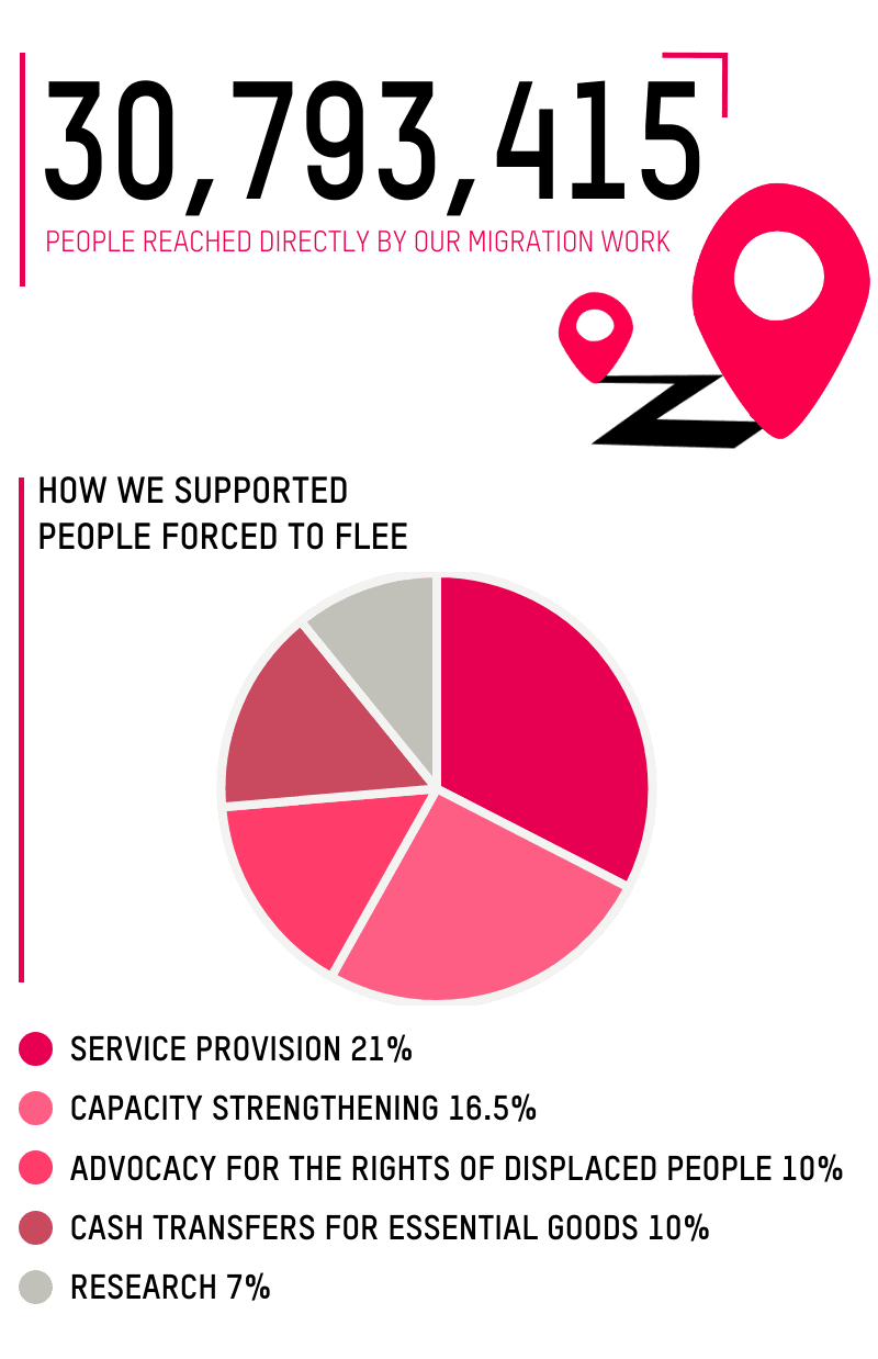 30,793,415 PEOPLE REACHED DIRECTLY BY OUR MIGRATION WORK; HOW WE SUPPORTED PEOPLE FORCED TO FLEE  SERVICE PROVISION 21%, CAPACITY STRENGTHENING 16.5%, ADVOCACY FOR THE RIGHTS OF DISPLACED PEOPLE 10%, CASH TRANSFERS FOR ESSENTIAL GOODS 10%, RESEARCH 7%
