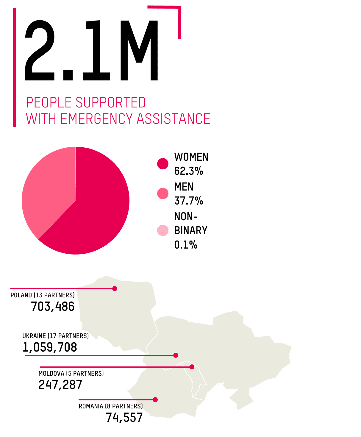 2.1M PEOPLE SUPPORTED WITH EMERGENCY ASSISTANCE WOMEN 62.3% MEN 37.7% NON-BINARY 0.1%; POLAND (13 PARTNERS) 703,486; UKRAINE (17 PARTNERS) 1,059,708; MOLDOVA (5 PARTNERS) 247,287; ROMANIA (8 PARTNERS) 74,557