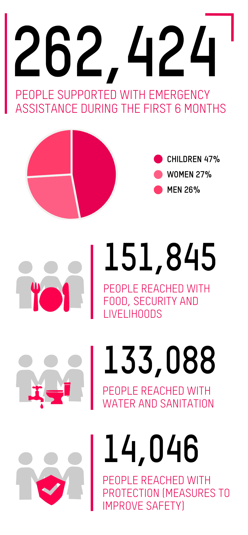 262 people supported with emergency assistance during the first 6 months; 151,845 PEOPLE REACHED WITH FOOD, SECURITY AND LIVELIHOODS; 133,088 PEOPLE REACHED WITH WATER AND SANITATION; 14,046 PEOPLE REACHED WITH PROTECTION (MEASURES TO IMPROVE SAFETY)