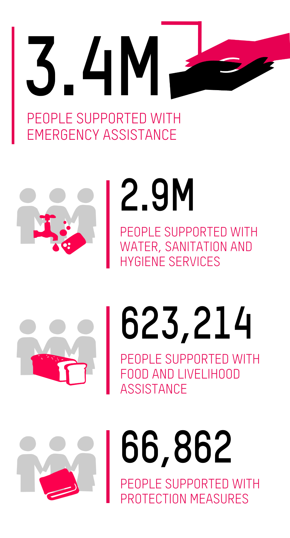 3.4M PEOPLE SUPPORTED WITH EMERGENCY ASSISTANCE; 2.9M PEOPLE SUPPORTED WITH WATER, SANITATION AND HYGIENE SERVICES; 623,214 PEOPLE SUPPORTED WITH FOOD AND LIVELIHOOD ASSISTANCE; 66,862 PEOPLE SUPPORTED WITH PROTECTION MEASURES