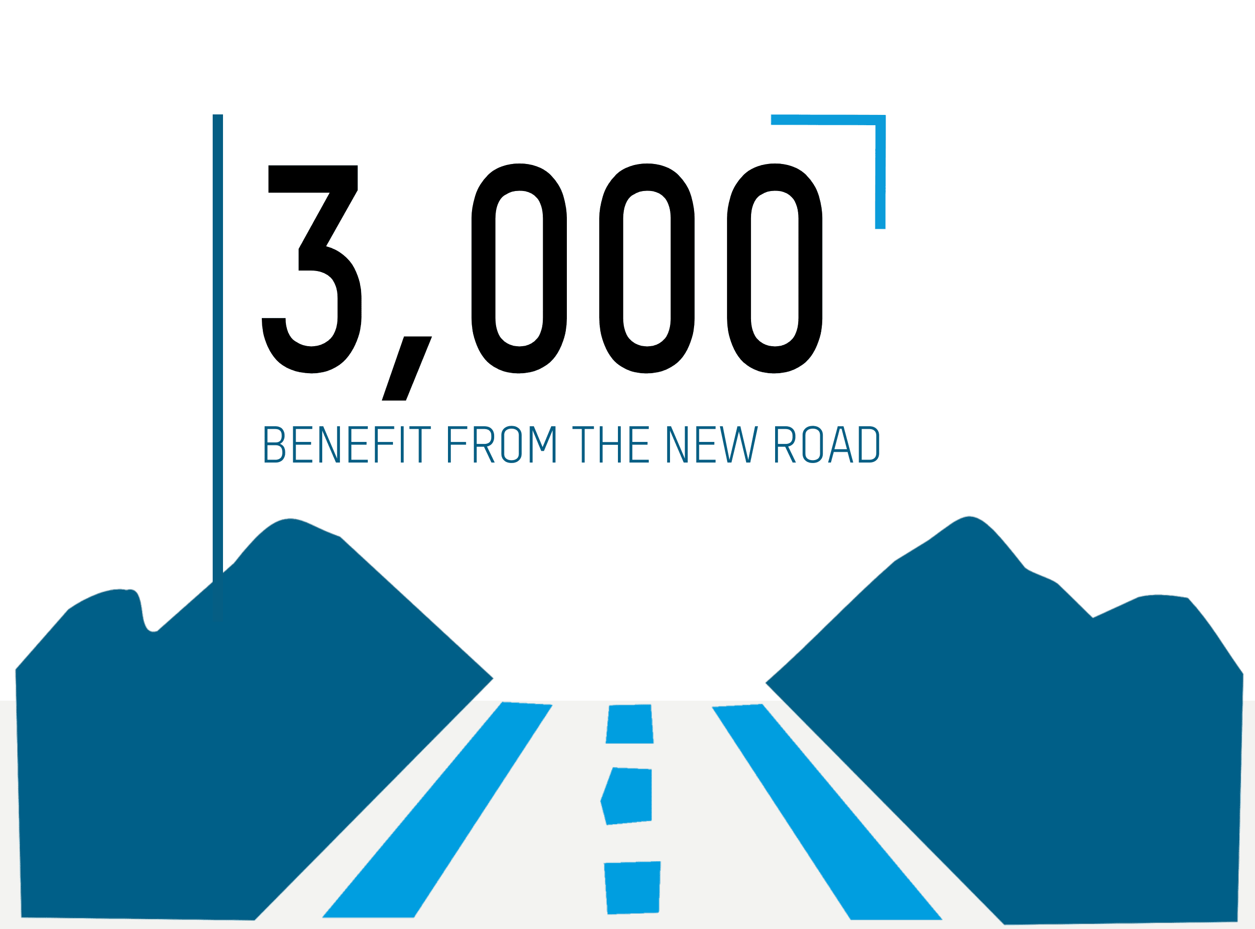 3,000 benefit from the new road