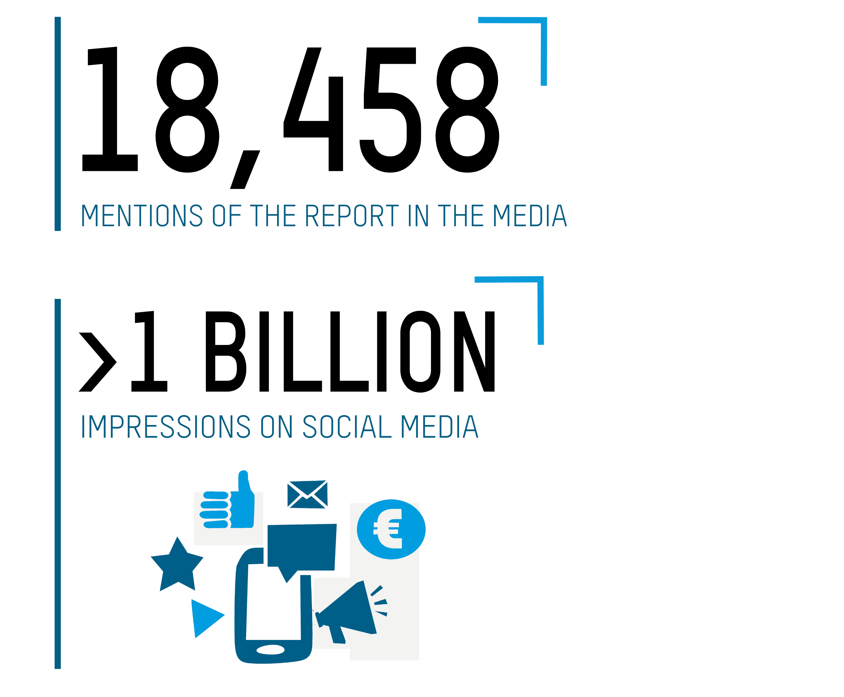 18,458 Mentions of the report in the media.  More than 1 billion impressions on social media