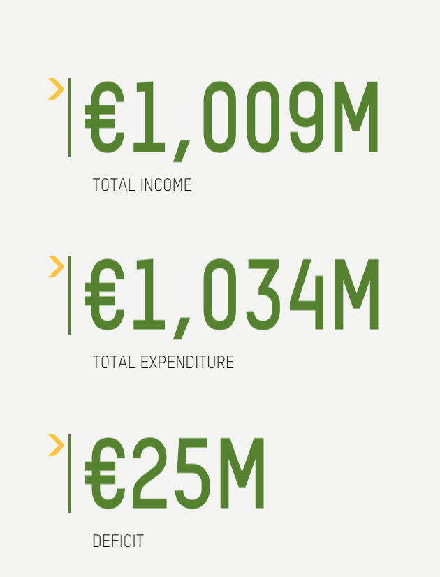 €1,009M total income; €1,034M total expenditure; €25M deficit
