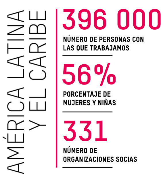 AMÉRICA LATINA Y EL CARIBE: 396 000 NÚMERO DE PERSONAS CON LAS QUE TRABAJAMOS; 56% PORCENTAJE DE MUJERES Y NIÑAS; 331 NÚMERO DE ORGANIZACIONES SOCIAS